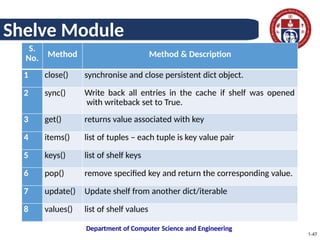 python's shelve module explained: persistent storage... Python is a powerful and popular language. Based on your request for ...