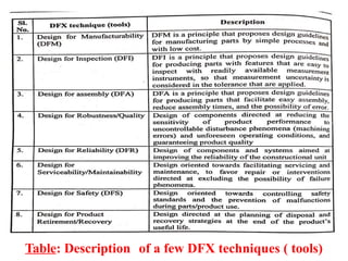 Dfx Examples Table product design and development PL/CM ppt | PPTX
