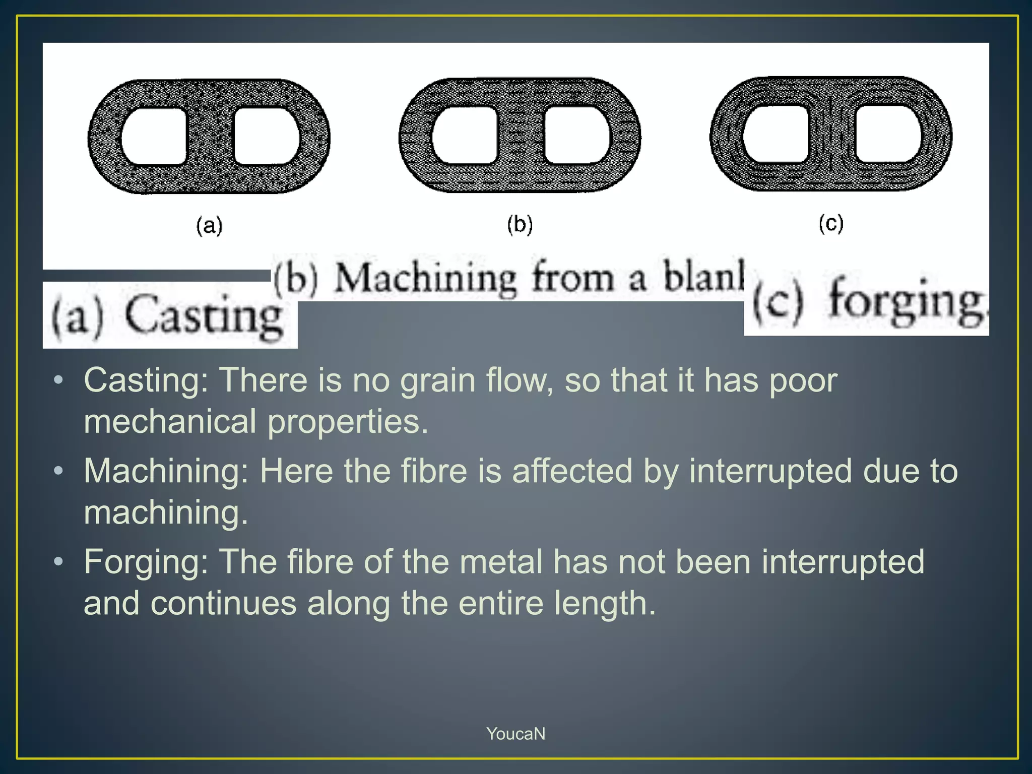 • Casting: There is no grain flow, so that it has poor
mechanical properties.
• Machining: Here the fibre is affected by interrupted due to
machining.
• Forging: The fibre of the metal has not been interrupted
and continues along the entire length.
YoucaN
 