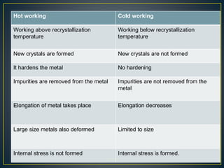 Hot working Cold working
Working above recrystallization
temperature
Working below recrystallization
temperature
New crystals are formed New crystals are not formed
It hardens the metal No hardening
Impurities are removed from the metal Impurities are not removed from the
metal
Elongation of metal takes place Elongation decreases
Large size metals also deformed Limited to size
Internal stress is not formed Internal stress is formed.
YoucaN
 