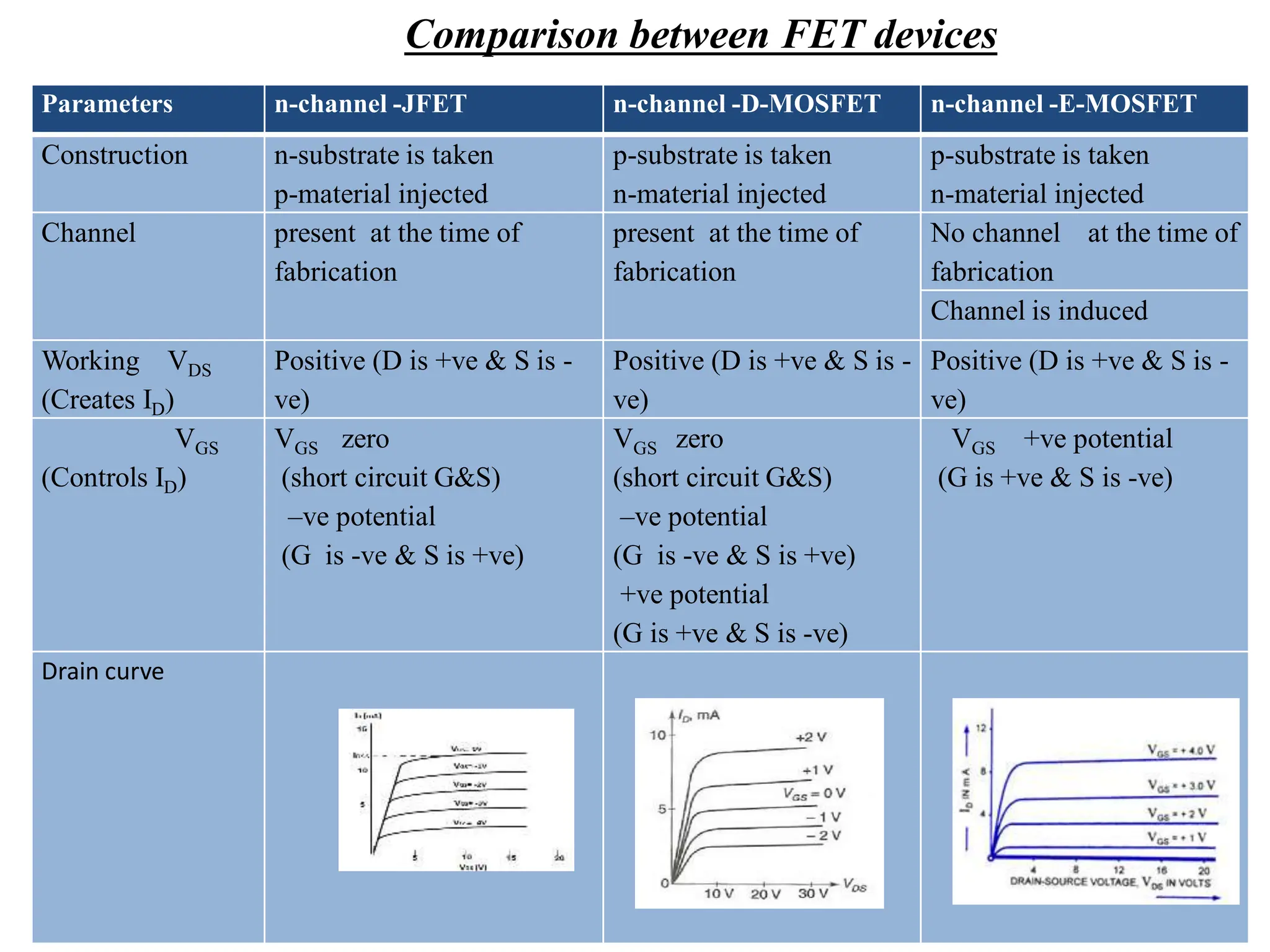 Parameters n-channel -JFET n-channel -D-MOSFET n-channel -E-MOSFET
Construction n-substrate is taken
p-material injected
p-substrate is taken
n-material injected
p-substrate is taken
n-material injected
Channel present at the time of
fabrication
present at the time of
fabrication
No channel at the time of
fabrication
Channel is induced
Working VDS
(Creates ID)
Positive (D is +ve & S is -
ve)
Positive (D is +ve & S is -
ve)
Positive (D is +ve & S is -
ve)
VGS
(Controls ID)
VGS zero
(short circuit G&S)
–ve potential
(G is -ve & S is +ve)
VGS zero
(short circuit G&S)
–ve potential
(G is -ve & S is +ve)
+ve potential
(G is +ve & S is -ve)
VGS +ve potential
(G is +ve & S is -ve)
Drain curve
Comparison between FET devices
 