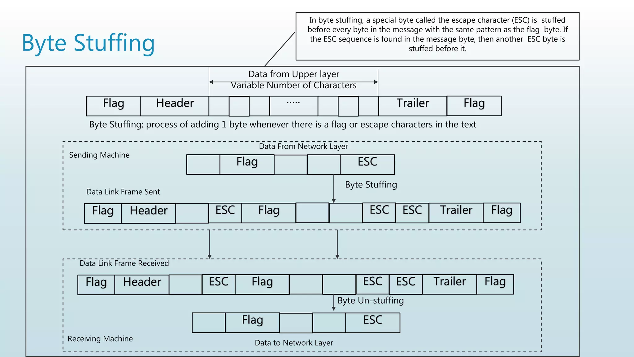 Byte Stuffing
Flag Header ….. Flag
Trailer
Data from Upper layer
Variable Number of Characters
Byte Stuffing: process of adding 1 byte whenever there is a flag or escape characters in the text
Flag ESC
Flag Header ESC Flag ESC ESC Trailer Flag
Byte Stuffing
Sending Machine
Data Link Frame Sent
Flag ESC
Flag Header ESC Flag ESC ESC Trailer Flag
Byte Un-stuffing
Receiving Machine
Data Link Frame Received
Data From Network Layer
Data to Network Layer
In byte stuffing, a special byte called the escape character (ESC) is stuffed
before every byte in the message with the same pattern as the flag byte. If
the ESC sequence is found in the message byte, then another ESC byte is
stuffed before it.
 
