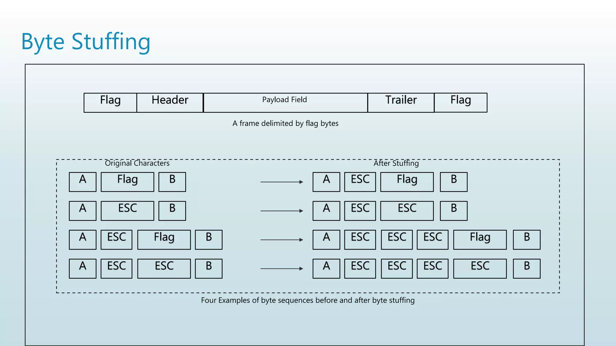 Byte Stuffing
Flag Header Payload Field Flag
Trailer
A frame delimited by flag bytes
Flag
A B Flag
A B
ESC
Original Characters After Stuffing
ESC
A B ESC
A B
ESC
Flag
A B Flag
A B
ESC ESC ESC
ESC
ESC
A B ESC
A B
ESC ESC ESC
ESC
Four Examples of byte sequences before and after byte stuffing
 