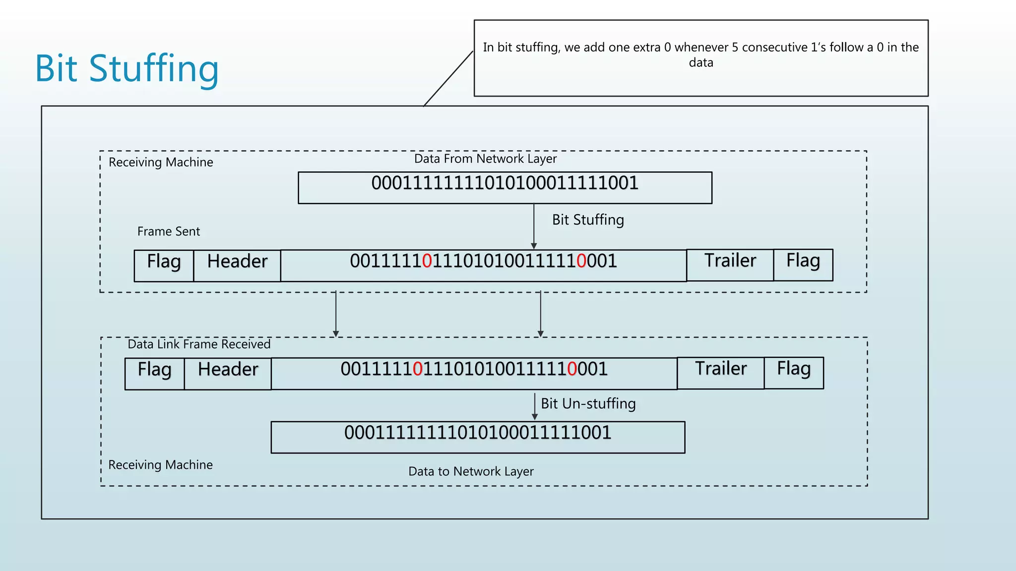 Bit Stuffing
00011111111010100011111001
Flag Header 00111110111010100111110001 Trailer Flag
Bit Stuffing
Frame Sent
Bit Un-stuffing
Receiving Machine
Data Link Frame Received
Data From Network Layer
Data to Network Layer
In bit stuffing, we add one extra 0 whenever 5 consecutive 1’s follow a 0 in the
data
Flag Header 00111110111010100111110001 Trailer Flag
00011111111010100011111001
Receiving Machine
 