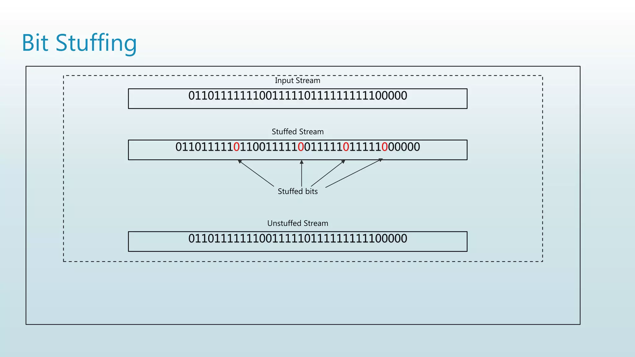 Bit Stuffing
0110111111100111110111111111100000
Input Stream
01101111101100111110011111011111000000
Stuffed Stream
0110111111100111110111111111100000
Unstuffed Stream
Stuffed bits
 