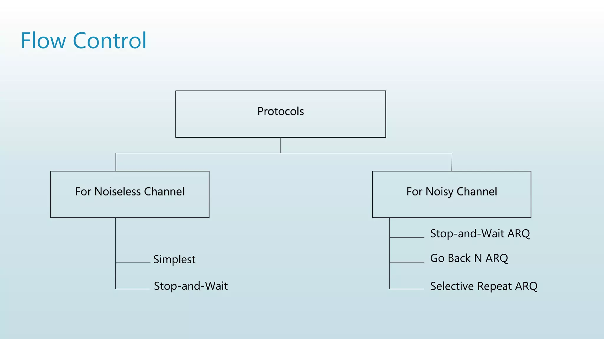 Flow Control
Protocols
For Noiseless Channel For Noisy Channel
Simplest
Stop-and-Wait
Stop-and-Wait ARQ
Go Back N ARQ
Selective Repeat ARQ
 
