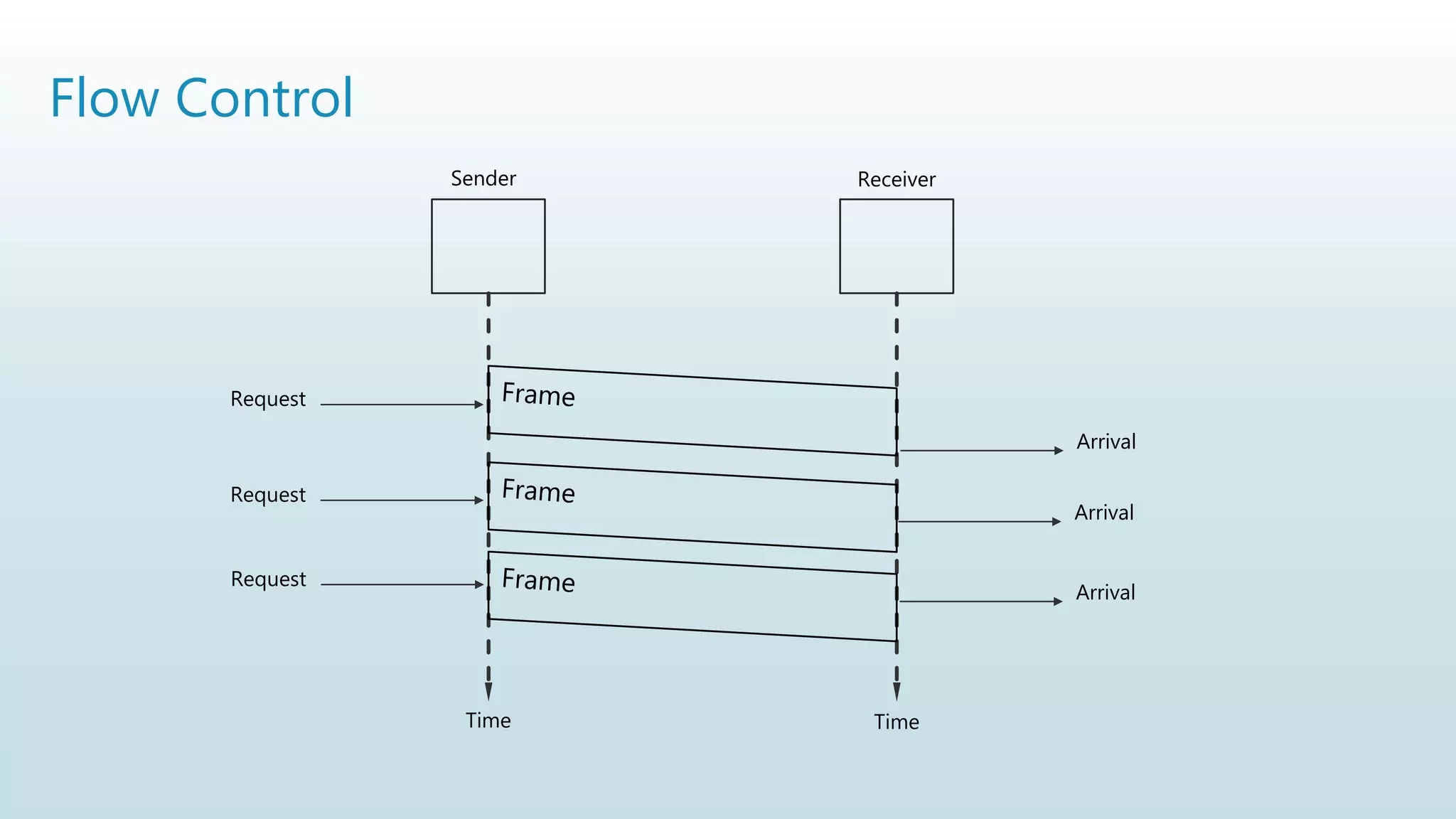 Flow Control
Sender Receiver
Time Time
Request
Request
Request
Arrival
Arrival
Arrival
 