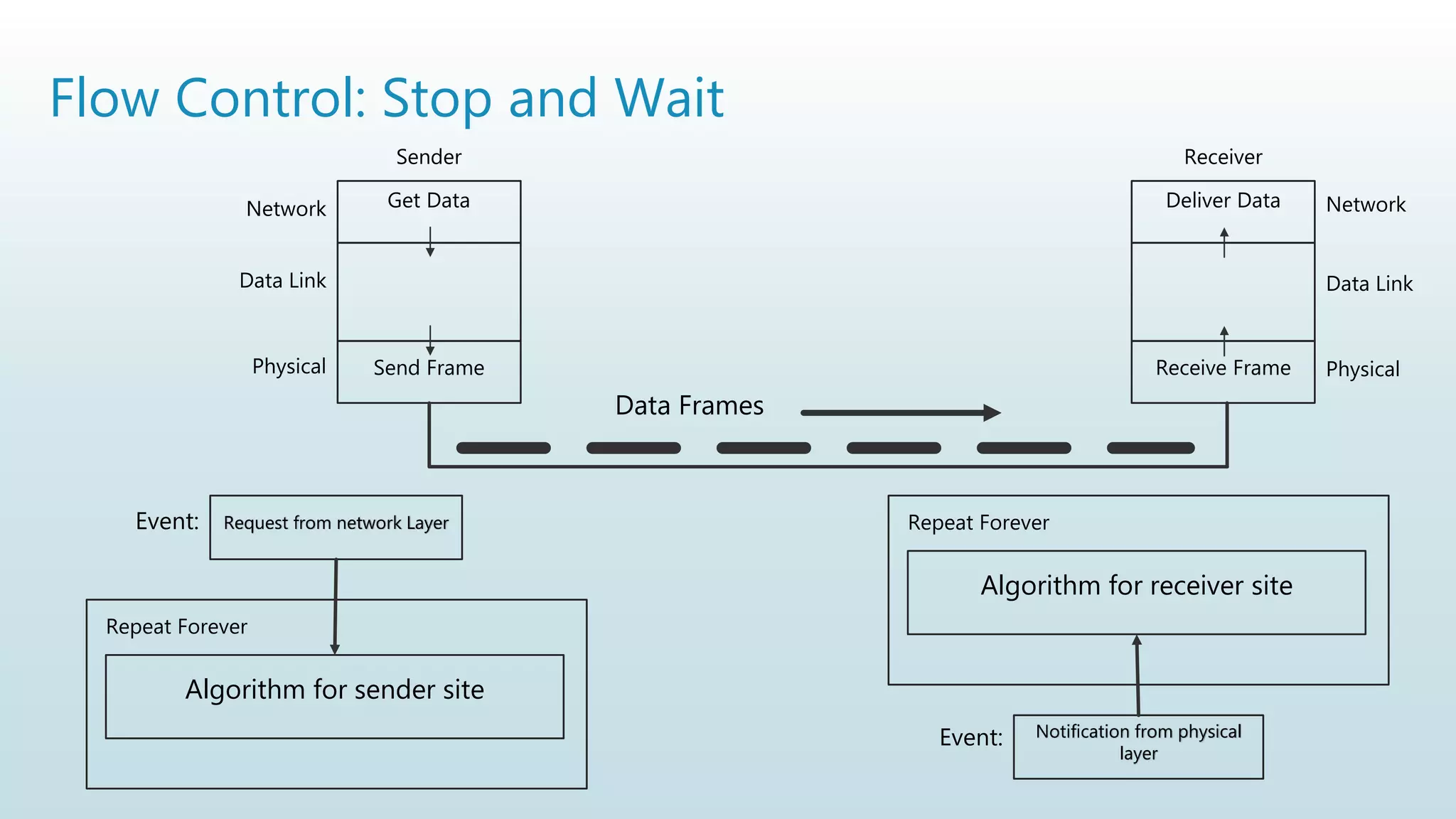 Flow Control: Stop and Wait
Sender
Network
Data Link
Physical
Get Data
Send Frame
Receiver
Network
Data Link
Physical
Deliver Data
Receive Frame
Data Frames
Request from network Layer
Algorithm for sender site
Event:
Repeat Forever
Notification from physical
layer
Algorithm for receiver site
Event:
Repeat Forever
 