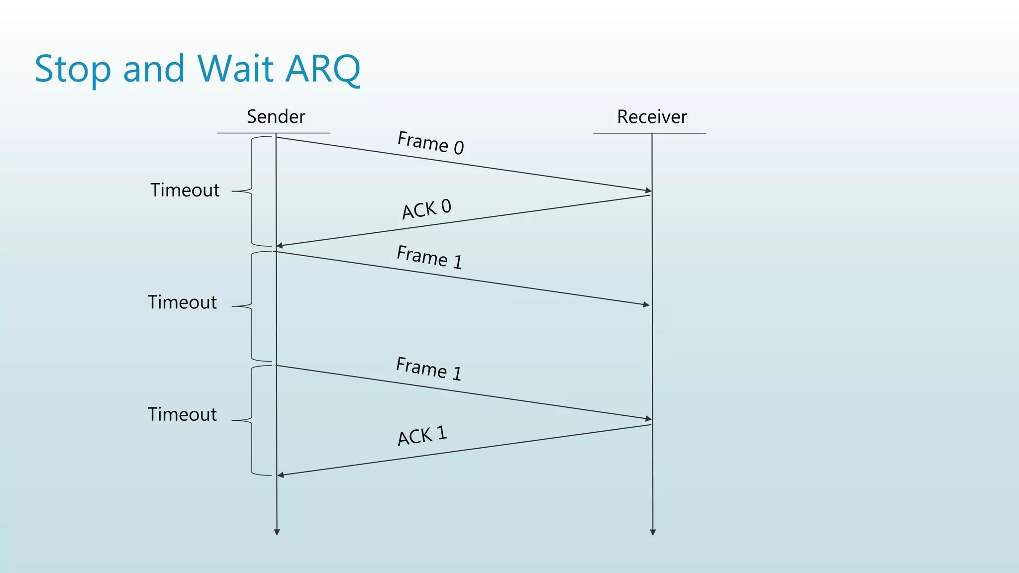 Stop and Wait ARQ
Sender
Timeout
Timeout
Timeout
Receiver
 