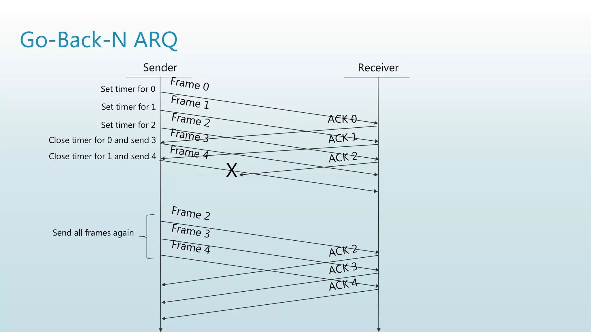 Go-Back-N ARQ
Sender
Set timer for 0
Receiver
ACK 0
X
Set timer for 1
Set timer for 2
Close timer for 0 and send 3
Close timer for 1 and send 4
Send all frames again
 