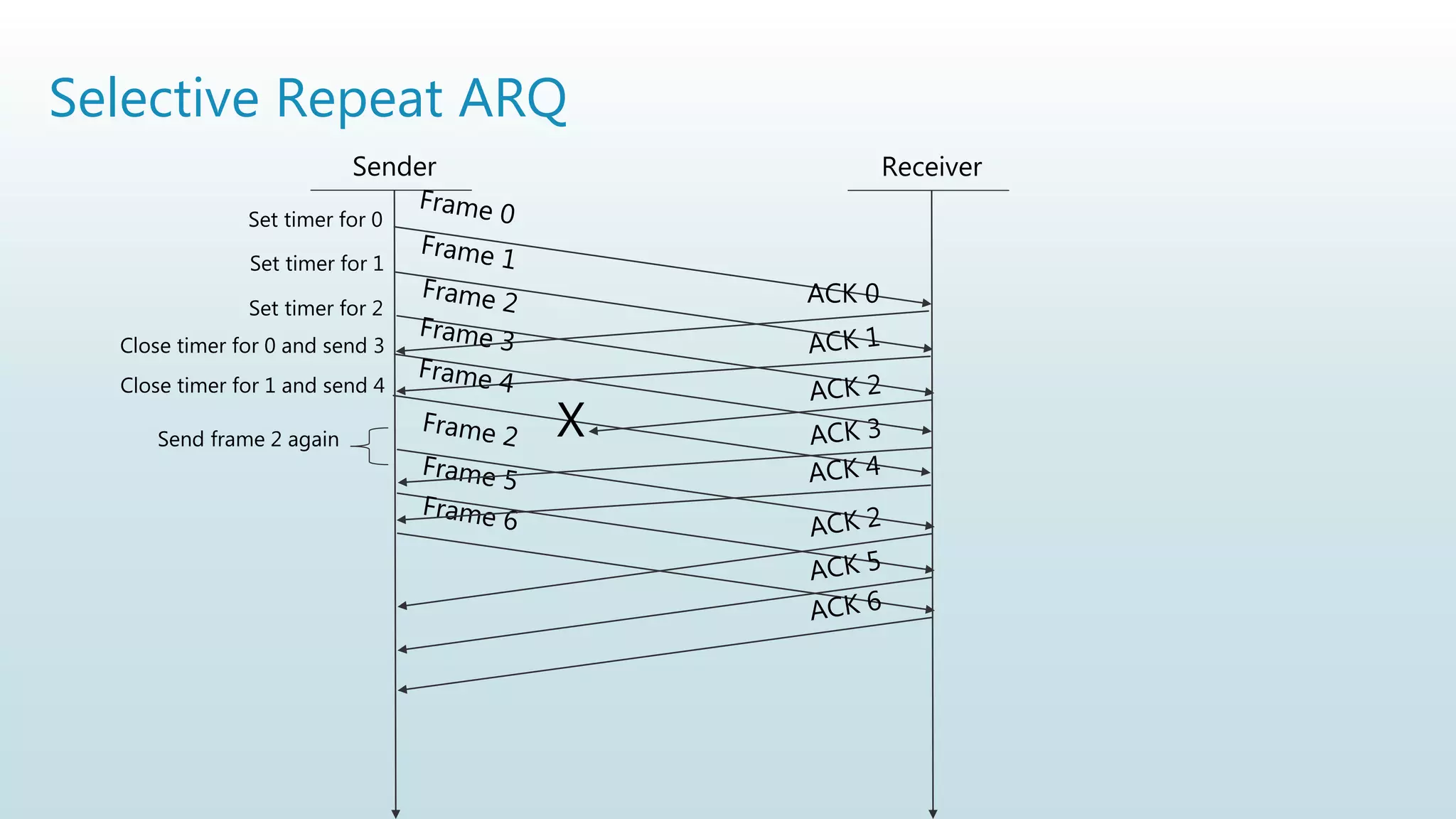Selective Repeat ARQ
Sender
Set timer for 0
Receiver
ACK 0
X
Set timer for 1
Set timer for 2
Close timer for 0 and send 3
Close timer for 1 and send 4
Send frame 2 again
 