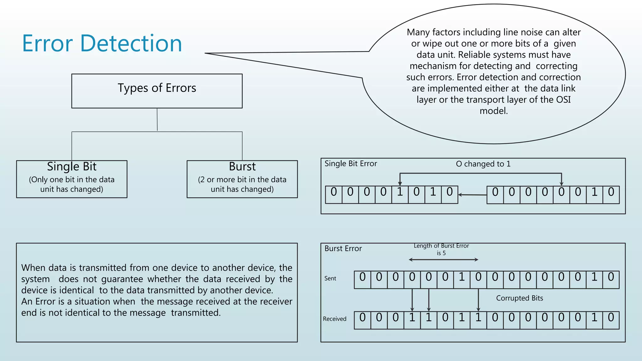 Error Detection
Many factors including line noise can alter
or wipe out one or more bits of a given
data unit. Reliable systems must have
mechanism for detecting and correcting
such errors. Error detection and correction
are implemented either at the data link
layer or the transport layer of the OSI
model.
Types of Errors
Single Bit
(Only one bit in the data
unit has changed)
Burst
(2 or more bit in the data
unit has changed) 0 0 0 0 1 0 1 0 0 0 0 0 0 0 1 0
O changed to 1
Single Bit Error
0 0 0 0 0 0 1 0 0 0 0 0 0 0 1 0
Burst Error
0 0 0 1 1 0 1 1 0 0 0 0 0 0 1 0
Corrupted Bits
Length of Burst Error
is 5
Sent
Received
When data is transmitted from one device to another device, the
system does not guarantee whether the data received by the
device is identical to the data transmitted by another device.
An Error is a situation when the message received at the receiver
end is not identical to the message transmitted.
 