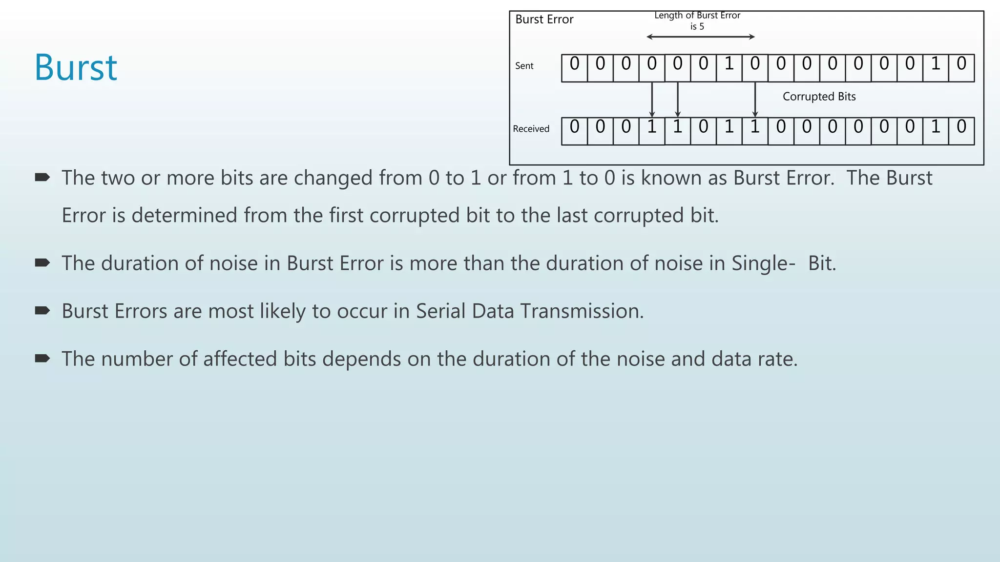 Burst
 The two or more bits are changed from 0 to 1 or from 1 to 0 is known as Burst Error. The Burst
Error is determined from the first corrupted bit to the last corrupted bit.
 The duration of noise in Burst Error is more than the duration of noise in Single- Bit.
 Burst Errors are most likely to occur in Serial Data Transmission.
 The number of affected bits depends on the duration of the noise and data rate.
0 0 0 0 0 0 1 0 0 0 0 0 0 0 1 0
Burst Error
0 0 0 1 1 0 1 1 0 0 0 0 0 0 1 0
Corrupted Bits
Length of Burst Error
is 5
Sent
Received
 