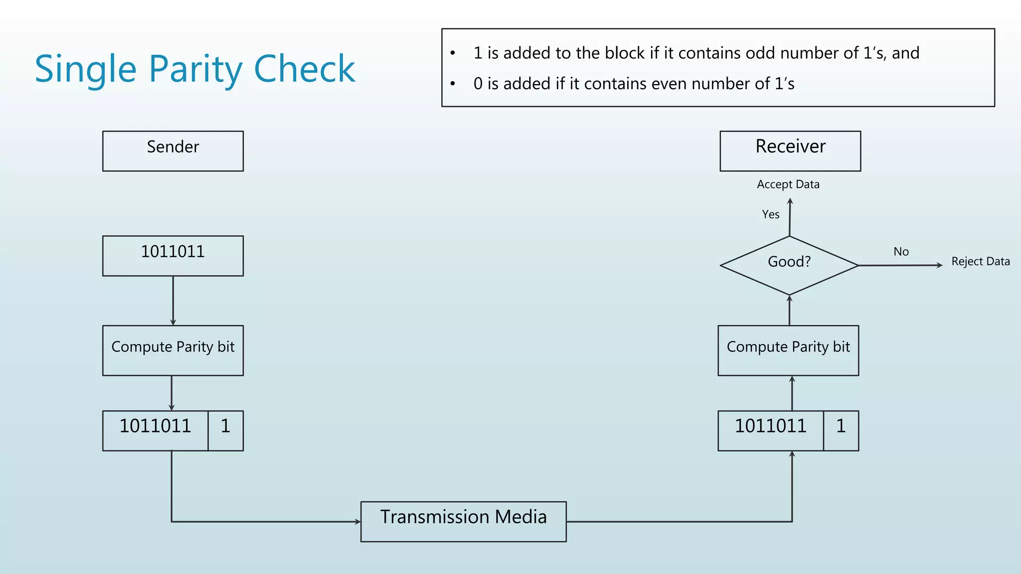 Single Parity Check
• 1 is added to the block if it contains odd number of 1’s, and
• 0 is added if it contains even number of 1’s
Sender Receiver
Transmission Media
1011011
Compute Parity bit
1011011
Compute Parity bit
Good?
1 1011011 1
Yes
No
Accept Data
Reject Data
 