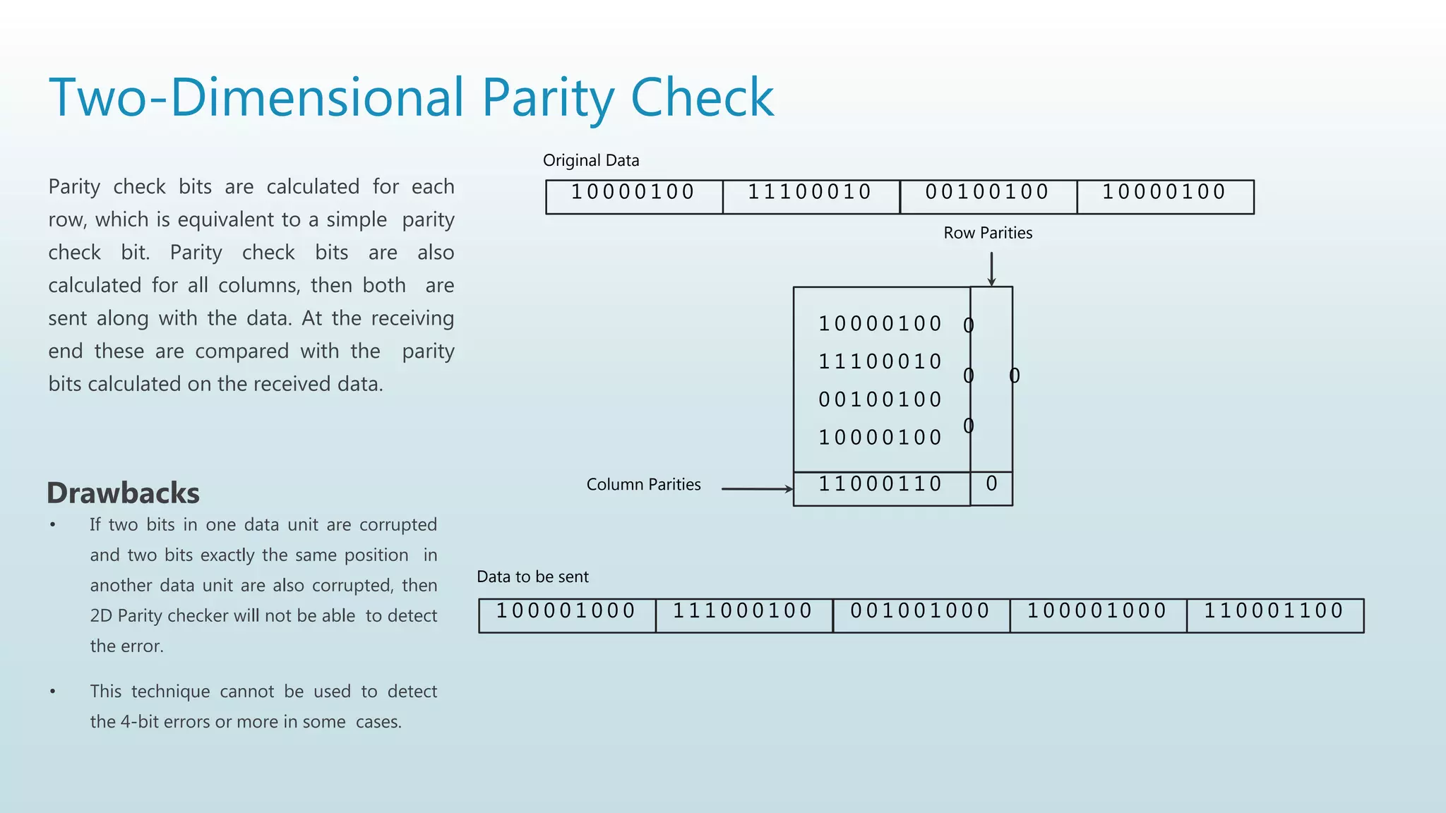 Two-Dimensional Parity Check
Parity check bits are calculated for each
row, which is equivalent to a simple parity
check bit. Parity check bits are also
calculated for all columns, then both are
sent along with the data. At the receiving
end these are compared with the parity
bits calculated on the received data.
1 0 0 0 0 1 0 0 1 1 1 0 0 0 1 0 0 0 1 0 0 1 0 0 1 0 0 0 0 1 0 0
1 0 0 0 0 1 0 0
1 1 1 0 0 0 1 0
0 0 1 0 0 1 0 0
1 0 0 0 0 1 0 0
1 1 0 0 0 1 1 0
0
0
0
0
1 0 0 0 0 1 0 0 0 1 1 1 0 0 0 1 0 0 0 0 1 0 0 1 0 0 0 1 0 0 0 0 1 0 0 0 1 1 0 0 0 1 1 0 0
0
Row Parities
Column Parities
Original Data
Data to be sent
• If two bits in one data unit are corrupted
and two bits exactly the same position in
another data unit are also corrupted, then
2D Parity checker will not be able to detect
the error.
• This technique cannot be used to detect
the 4-bit errors or more in some cases.
Drawbacks
 