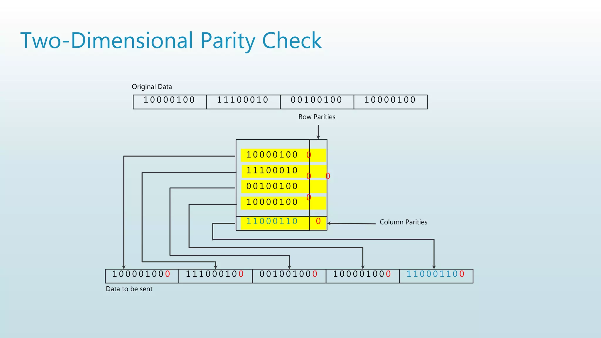 Two-Dimensional Parity Check
1 0 0 0 0 1 0 0 1 1 1 0 0 0 1 0 0 0 1 0 0 1 0 0 1 0 0 0 0 1 0 0
1 0 0 0 0 1 0 0
1 1 1 0 0 0 1 0
0 0 1 0 0 1 0 0
1 0 0 0 0 1 0 0
1 1 0 0 0 1 1 0
0
0
0
0
1 0 0 0 0 1 0 0 0 1 1 1 0 0 0 1 0 0 0 0 1 0 0 1 0 0 0 1 0 0 0 0 1 0 0 0 1 1 0 0 0 1 1 0 0
0
Row Parities
Column Parities
Original Data
Data to be sent
 