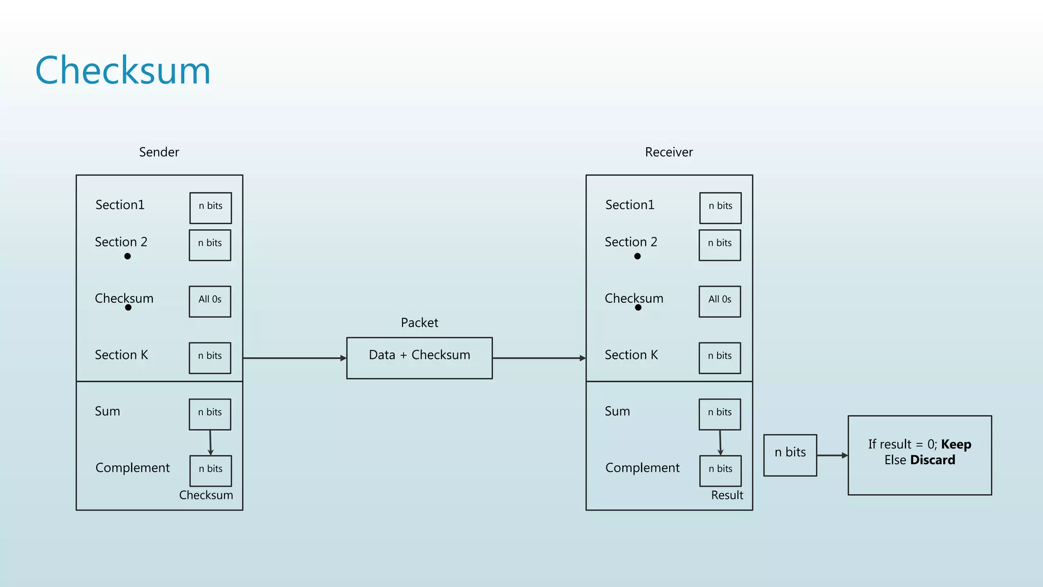 Checksum
.
.
Section1 n bits
Section 2 n bits
Checksum All 0s
Section K n bits
Sum n bits
Complement n bits
Sender
Checksum
.
.
Section1 n bits
Section 2 n bits
Checksum All 0s
Section K n bits
Sum n bits
Complement n bits
Receiver
Result
Data + Checksum
Packet
n bits
If result = 0; Keep
Else Discard
 