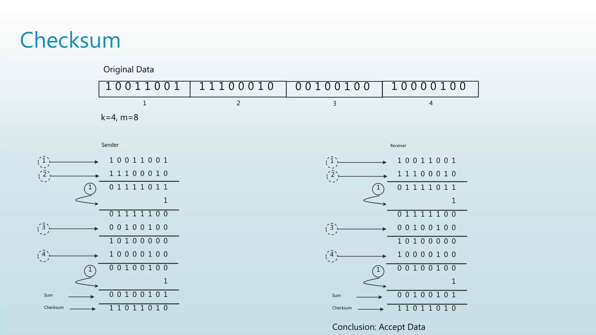 Checksum
1 0 0 1 1 0 0 1 1 1 1 0 0 0 1 0 0 0 1 0 0 1 0 0 1 0 0 0 0 1 0 0
Original Data
1 2 3 4
1 0 0 1 1 0 0 1
1 1 1 0 0 0 1 0
0 1 1 1 1 0 1 1
1
0 1 1 1 1 1 0 0
0 0 1 0 0 1 0 0
1 0 1 0 0 0 0 0
1 0 0 0 0 1 0 0
0 0 1 0 0 1 0 0
1
0 0 1 0 0 1 0 1
1 1 0 1 1 0 1 0
1
1
1
2
3
4
Sum
Checksum
Sender
1 0 0 1 1 0 0 1
1 1 1 0 0 0 1 0
0 1 1 1 1 0 1 1
1
0 1 1 1 1 1 0 0
0 0 1 0 0 1 0 0
1 0 1 0 0 0 0 0
1 0 0 0 0 1 0 0
0 0 1 0 0 1 0 0
1
0 0 1 0 0 1 0 1
1 1 0 1 1 0 1 0
1
1
1
2
3
4
Sum
Checksum
Receiver
Conclusion: Accept Data
k=4, m=8
 