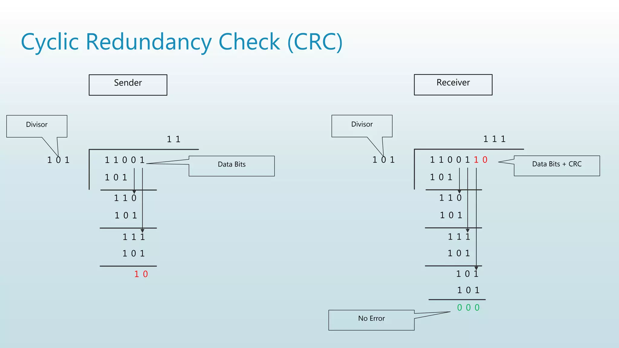 Cyclic Redundancy Check (CRC)
Sender
1 1 0 0 1
1 0 1
1 1 0
1 0 1
1 1 1
1 0 1
1 0
1 1
1 0 1
Divisor
Data Bits
Receiver
1 1 0 0 1 1 0
1 0 1
1 1 0
1 0 1
1 1 1
1 0 1
1 0 1
1 1 1
1 0 1
Divisor
Data Bits + CRC
1 0 1
0 0 0
No Error
 