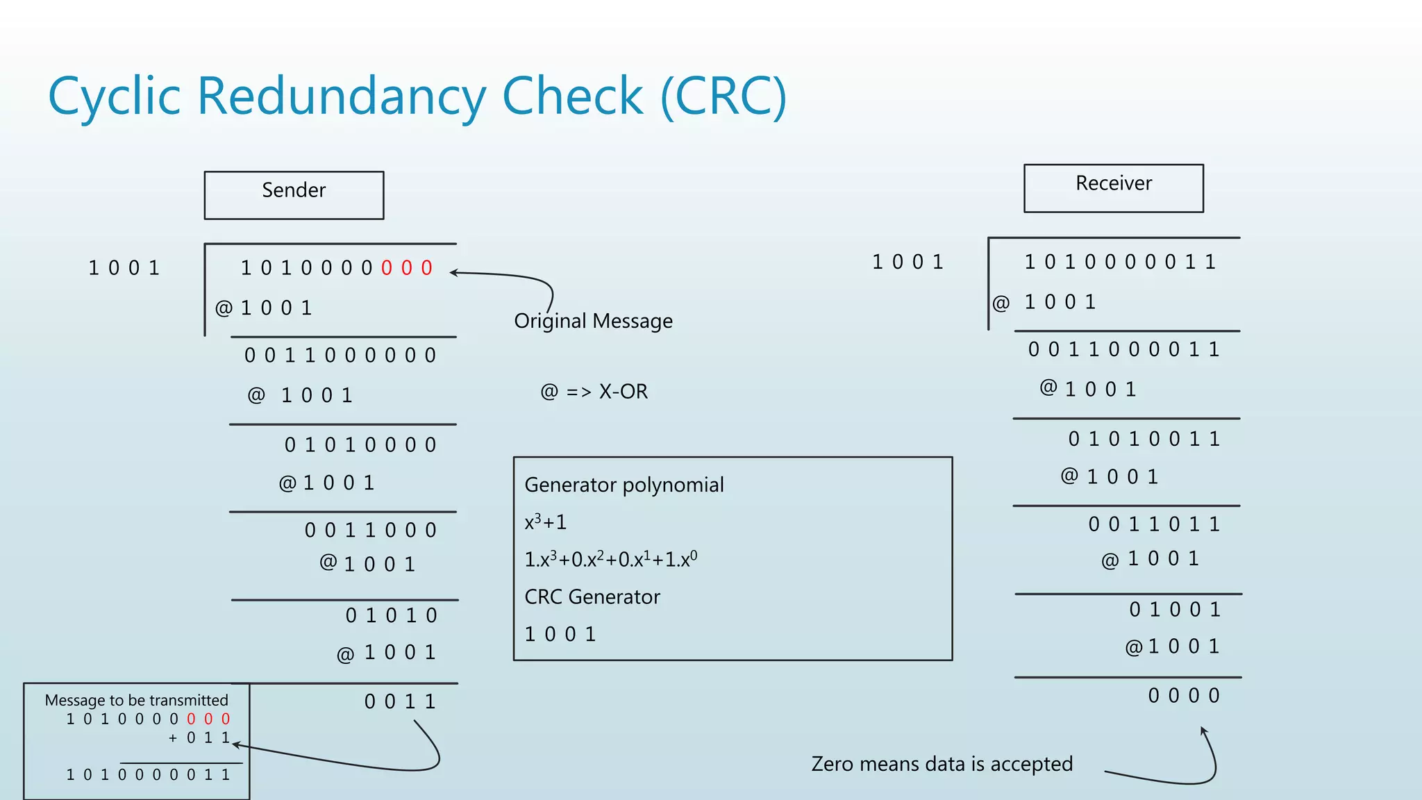 Cyclic Redundancy Check (CRC)
Sender
1 0 1 0 0 0 0 0 0 0
1 0 0 1
0 0 1 1 0 0 0 0 0 0
1 0 0 1
0 1 0 1 0 0 0 0
1 0 0 1
0 0 1 1 0 0 0
1 0 0 1
1 0 0 1
0 1 0 1 0
1 0 0 1
0 0 1 1
Message to be transmitted
1 0 1 0 0 0 0 0 0 0
+ 0 1 1
_
_
_
_
_
_
_
_
_
_
_
_
_
_
_
_
_
_
_
_
_
_
_
_
_
_
_
_
_
_
_
_
_
_
_
_
_
_
_
_
_
_
_
_
_
_
_
_
_
_
_
_
_
_
_
_
_
_
1 0 1 0 0 0 0 0 1 1
1 0 1 0 0 0 0 0 1 1
1 0 0 1
0 0 1 1 0 0 0 0 1 1
1 0 0 1
0 1 0 1 0 0 1 1
1 0 0 1
0 0 1 1 0 1 1
1 0 0 1
1 0 0 1
0 1 0 0 1
1 0 0 1
0 0 0 0
Receiver
Zero means data is accepted
Original Message
@
@
@
@
@
@
@
@
@
@
@ => X-OR
Generator polynomial
x3+1
1.x3+0.x2+0.x1+1.x0
CRC Generator
1 0 0 1
 