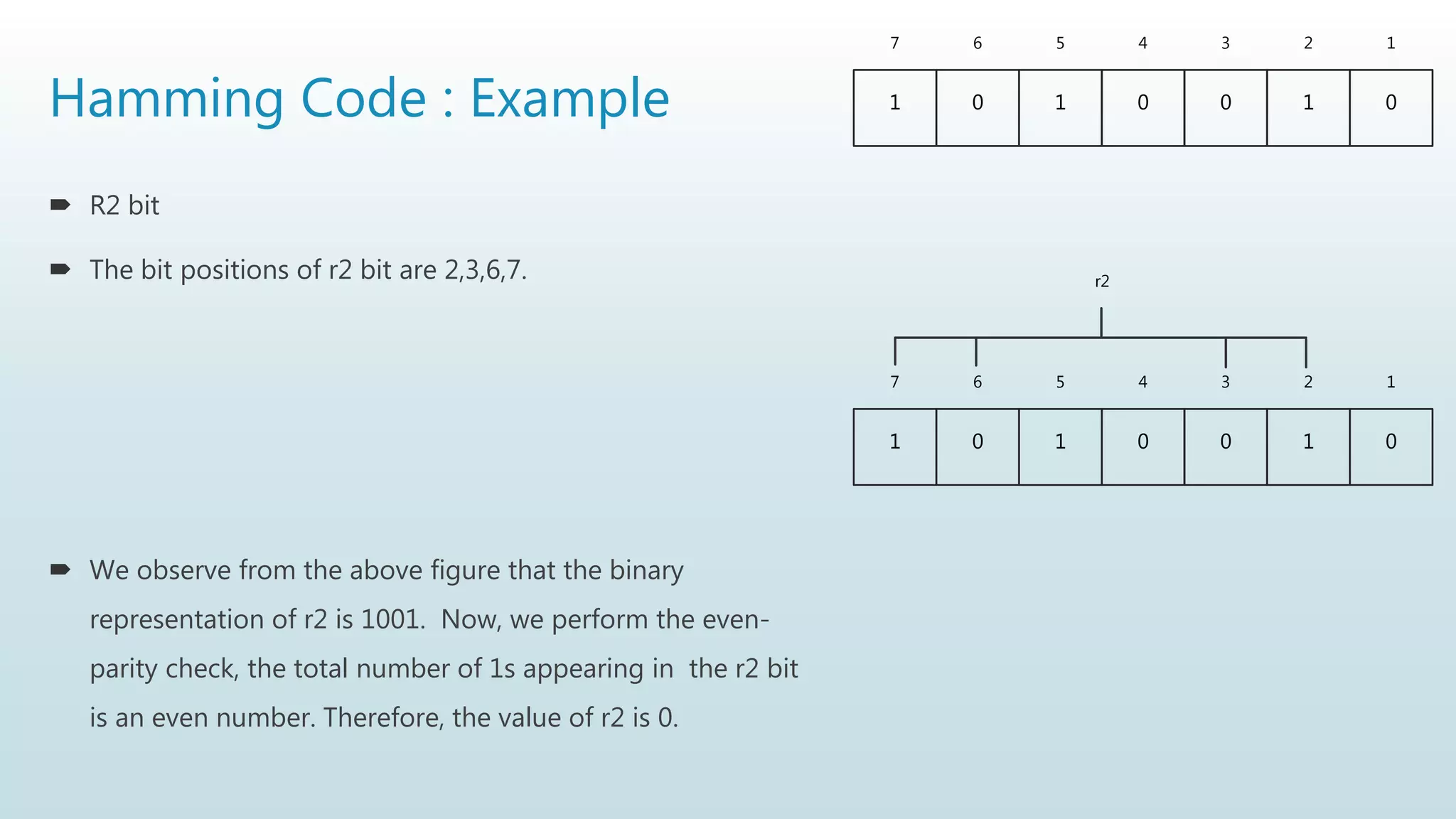 Hamming Code : Example
 R2 bit
 The bit positions of r2 bit are 2,3,6,7.
 We observe from the above figure that the binary
representation of r2 is 1001. Now, we perform the even-
parity check, the total number of 1s appearing in the r2 bit
is an even number. Therefore, the value of r2 is 0.
1 0 1 0 0 1 0
7 6 5 4 3 2 1
1 0 1 0 0 1 0
7 6 5 4 3 2 1
r2
 