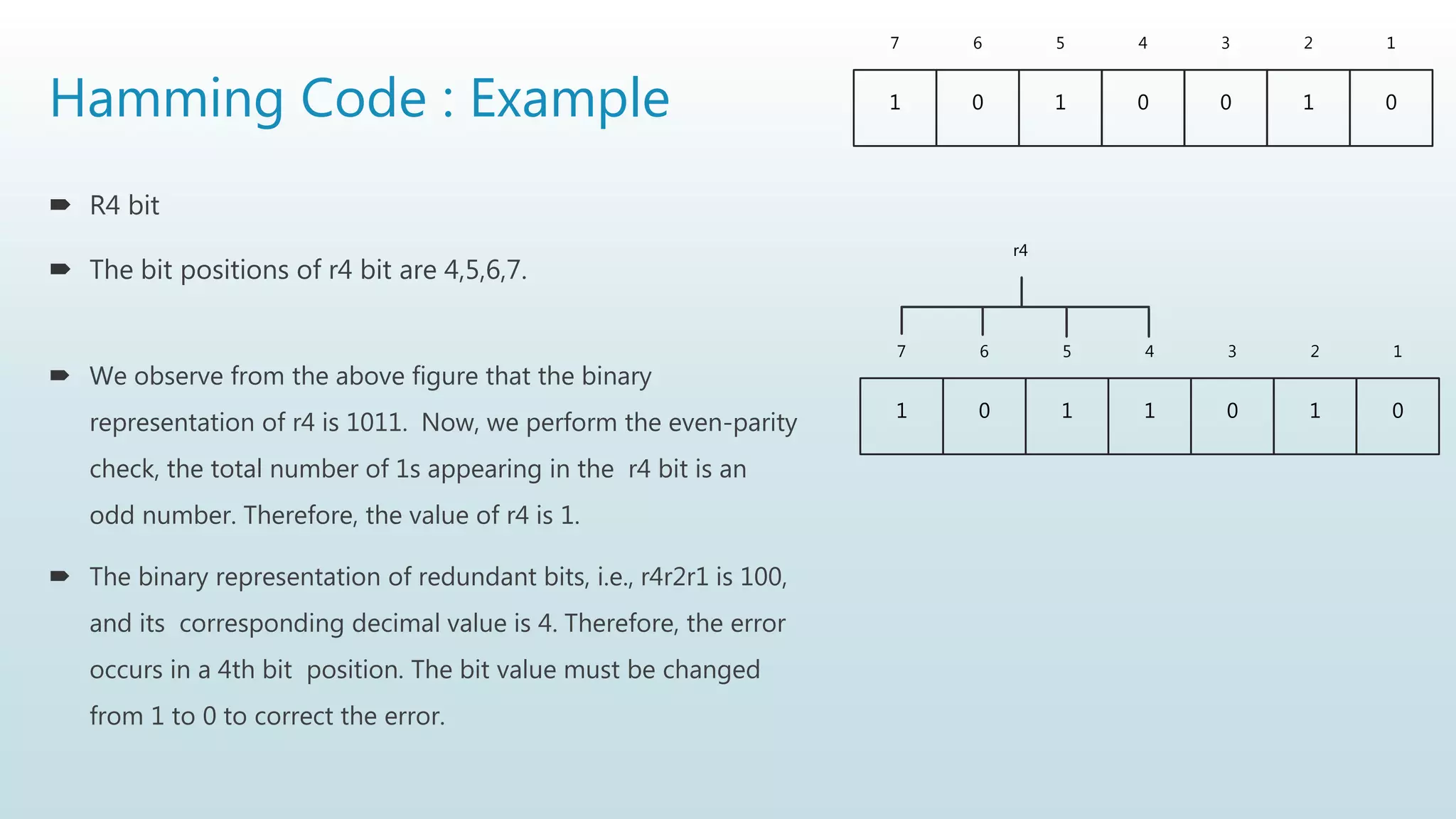 Hamming Code : Example
 R4 bit
 The bit positions of r4 bit are 4,5,6,7.
 We observe from the above figure that the binary
representation of r4 is 1011. Now, we perform the even-parity
check, the total number of 1s appearing in the r4 bit is an
odd number. Therefore, the value of r4 is 1.
 The binary representation of redundant bits, i.e., r4r2r1 is 100,
and its corresponding decimal value is 4. Therefore, the error
occurs in a 4th bit position. The bit value must be changed
from 1 to 0 to correct the error.
1 0 1 0 0 1 0
7 6 5 4 3 2 1
1 0 1 1 0 1 0
7 6 5 4 3 2 1
r4
 