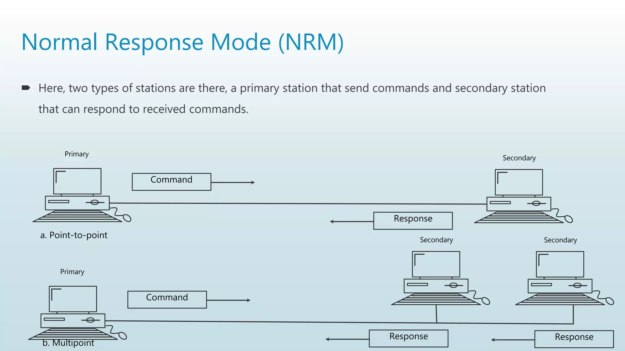Normal Response Mode (NRM)
 Here, two types of stations are there, a primary station that send commands and secondary station
that can respond to received commands.
Command
Response
Primary
Secondary
Command
Response
Primary
Secondary Secondary
Response
a. Point-to-point
b. Multipoint
 