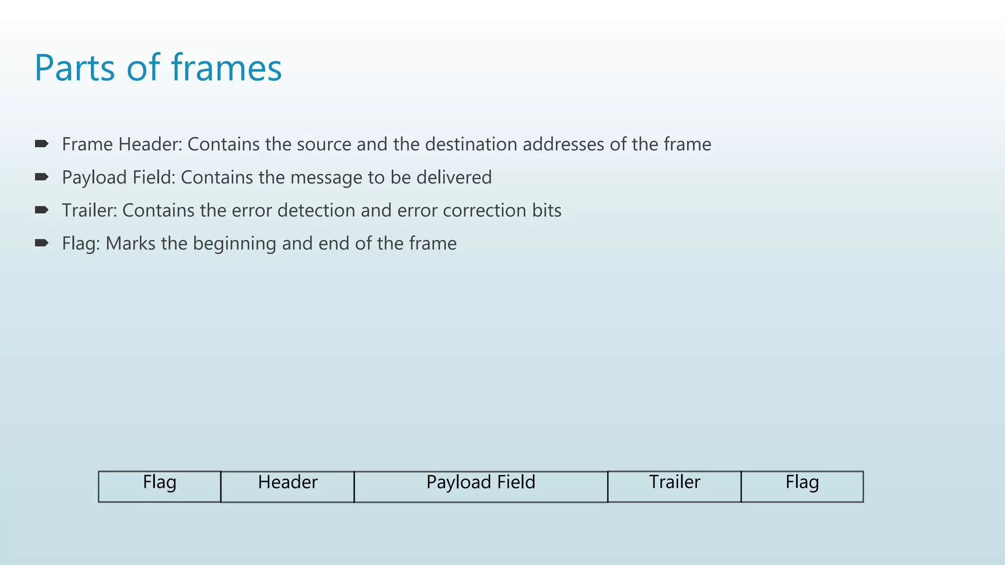 Parts of frames
 Frame Header: Contains the source and the destination addresses of the frame
 Payload Field: Contains the message to be delivered
 Trailer: Contains the error detection and error correction bits
 Flag: Marks the beginning and end of the frame
Flag Header Trailer Flag
Payload Field
 