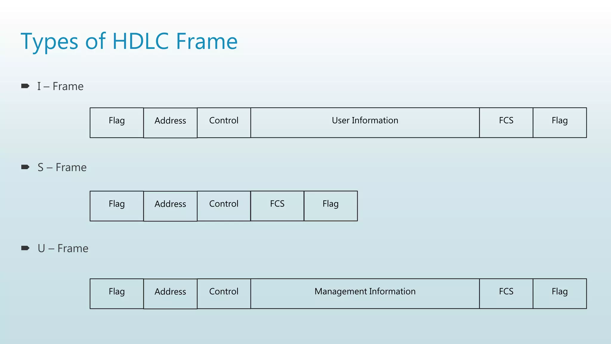 Types of HDLC Frame
 I – Frame
 S – Frame
 U – Frame
Flag Address Control User Information FCS Flag
Flag Address Control FCS Flag
Flag Address Control Management Information FCS Flag
 