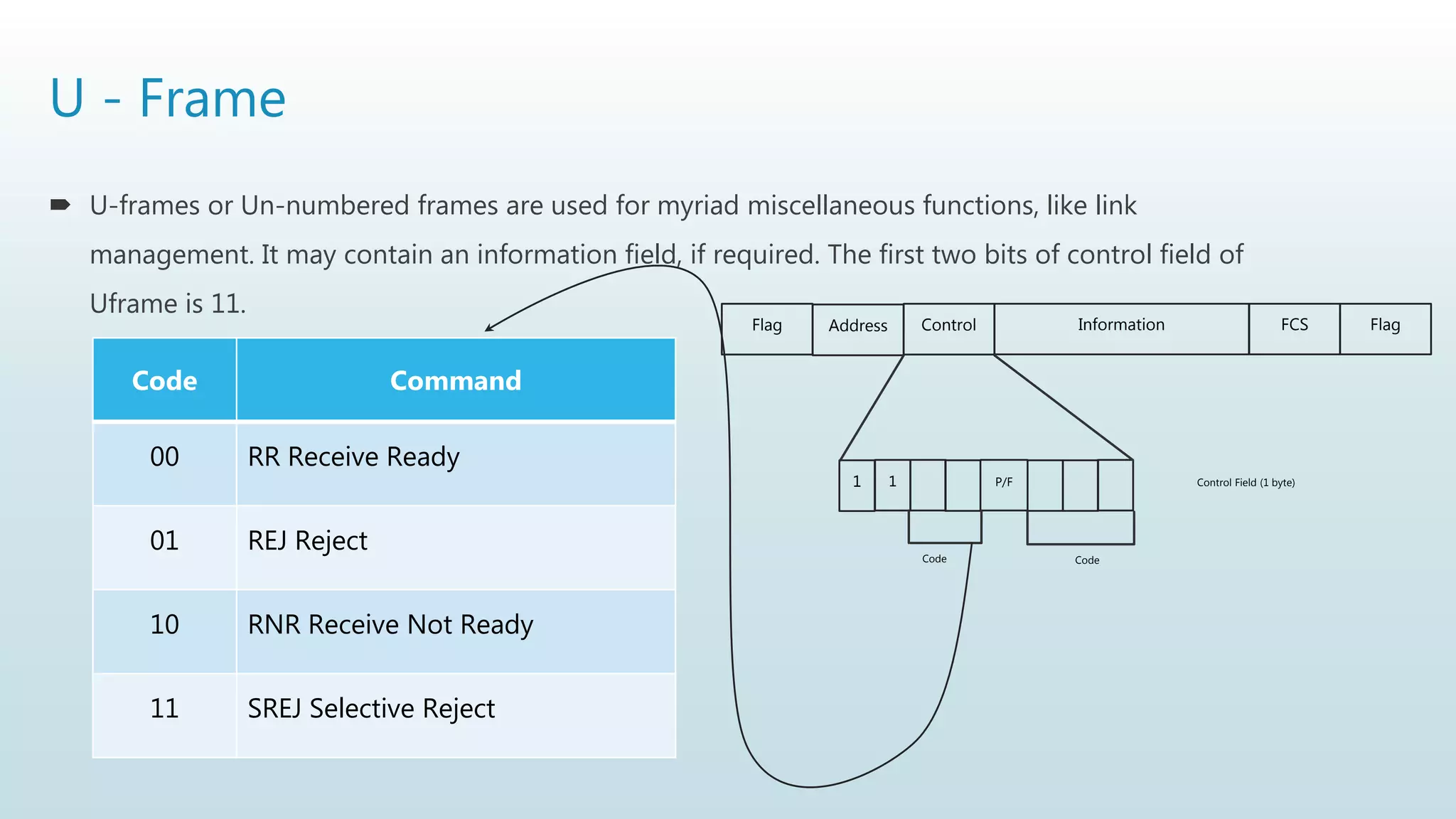 U - Frame
 U-frames or Un-numbered frames are used for myriad miscellaneous functions, like link
management. It may contain an information field, if required. The first two bits of control field of
Uframe is 11.
Flag Address Control Information FCS Flag
1 1 P/F
Code Code
Control Field (1 byte)
Code Command
00 RR Receive Ready
01 REJ Reject
10 RNR Receive Not Ready
11 SREJ Selective Reject
 