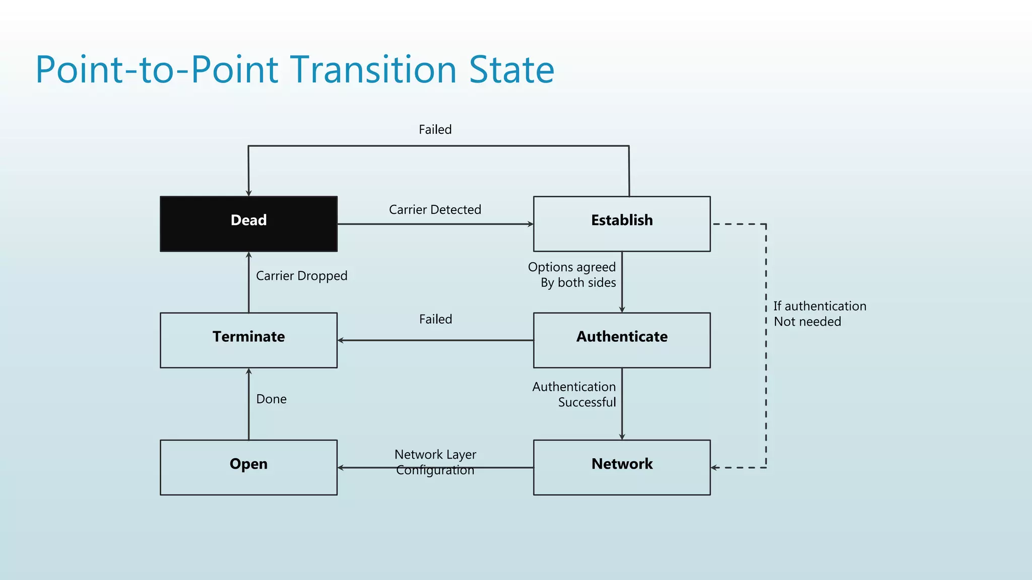 Point-to-Point Transition State
Dead Establish
Terminate Authenticate
Open Network
Failed
Carrier Detected
Failed
Network Layer
Configuration
Done
Carrier Dropped
Options agreed
By both sides
Authentication
Successful
If authentication
Not needed
 