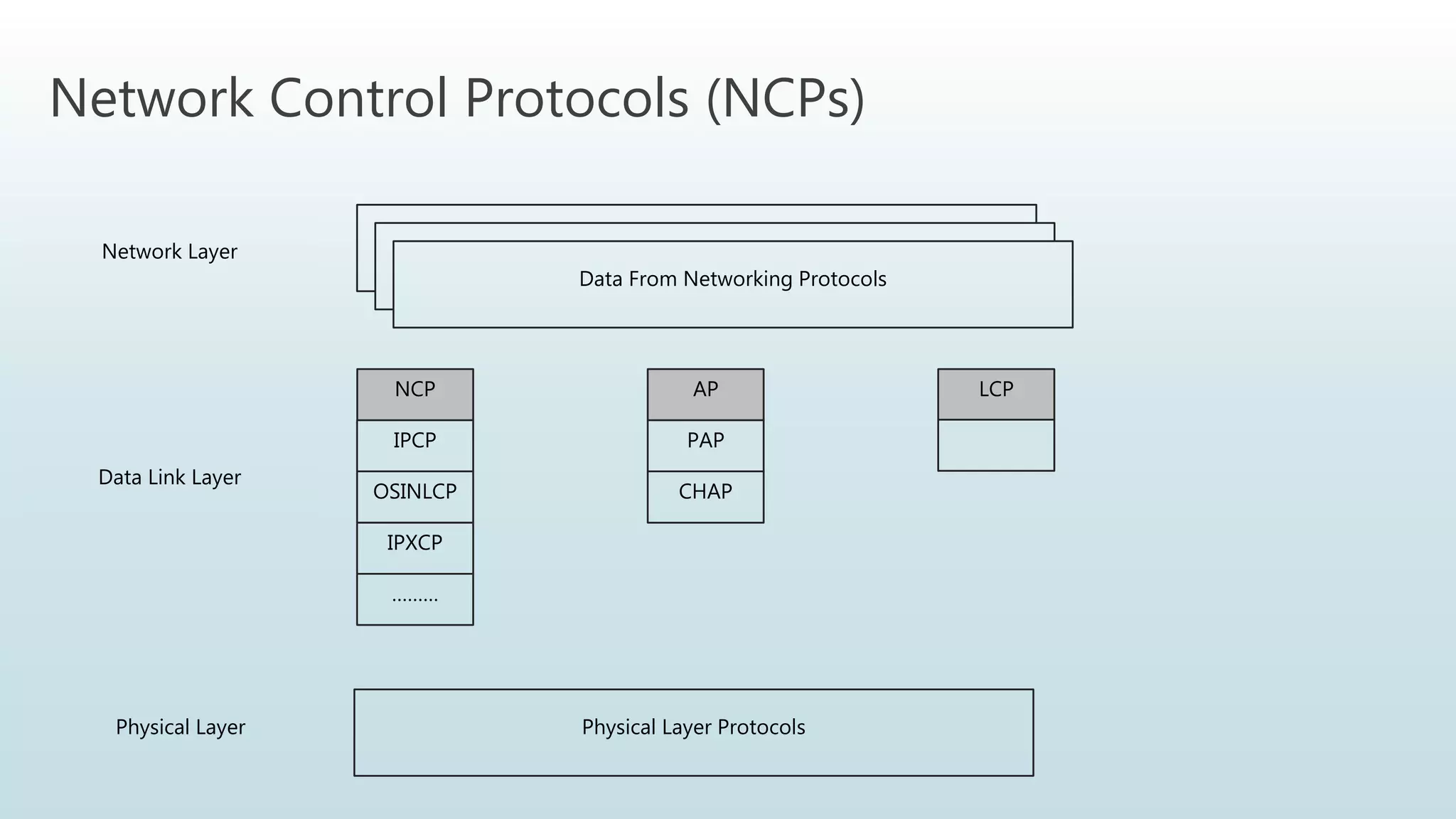 Network Control Protocols (NCPs)
Data From Networking Protocols
NCP
IPCP
OSINLCP
IPXCP
………
AP
PAP
CHAP
LCP
Physical Layer Protocols
Network Layer
Data Link Layer
Physical Layer
 