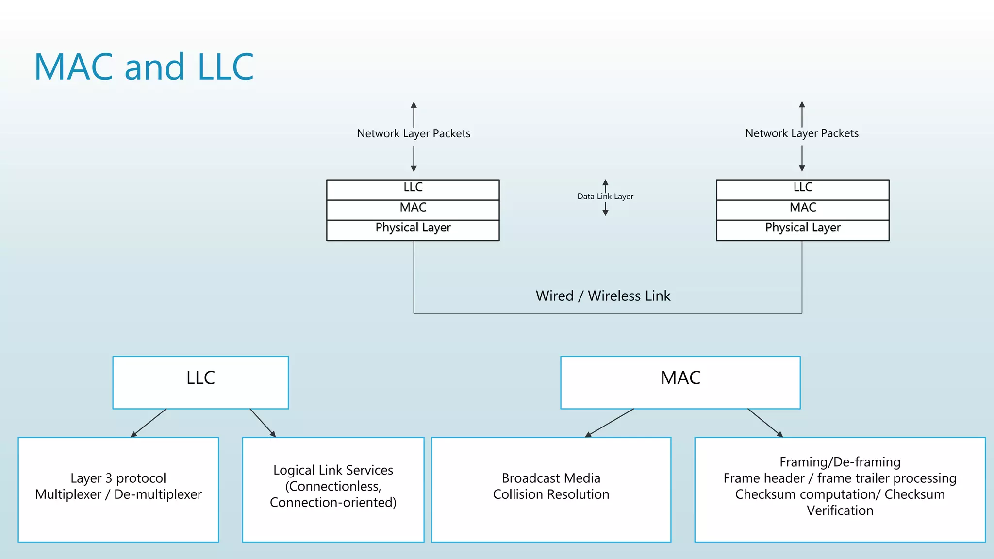 MAC and LLC
LLC
Layer 3 protocol
Multiplexer / De-multiplexer
Logical Link Services
(Connectionless,
Connection-oriented)
MAC
Broadcast Media
Collision Resolution
Framing/De-framing
Frame header / frame trailer processing
Checksum computation/ Checksum
Verification
LLC
MAC
Physical Layer
LLC
MAC
Physical Layer
Network Layer Packets Network Layer Packets
Data Link Layer
Wired / Wireless Link
 