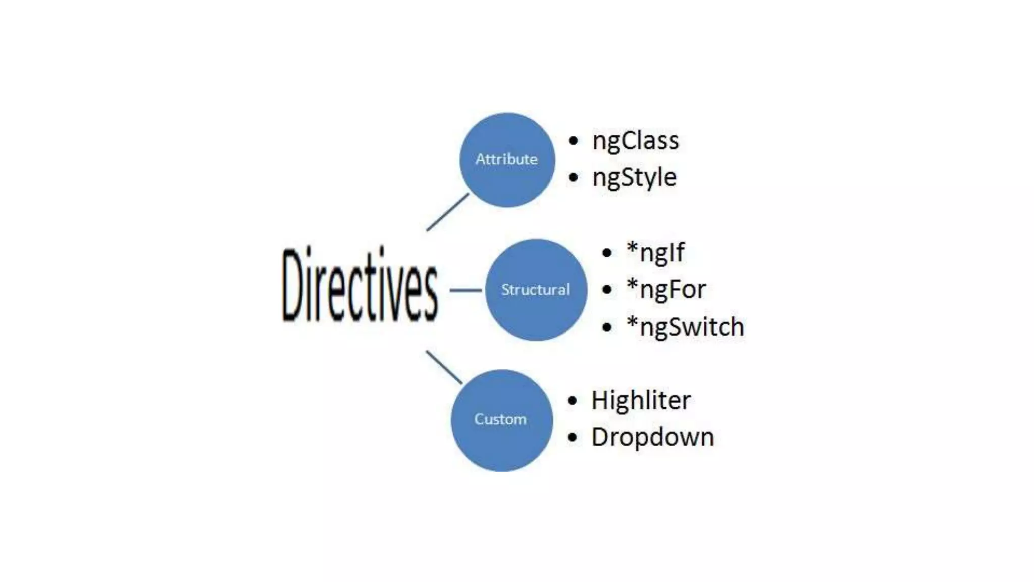 Angular Directives | PPTX