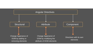 Angular Directives | PPTX