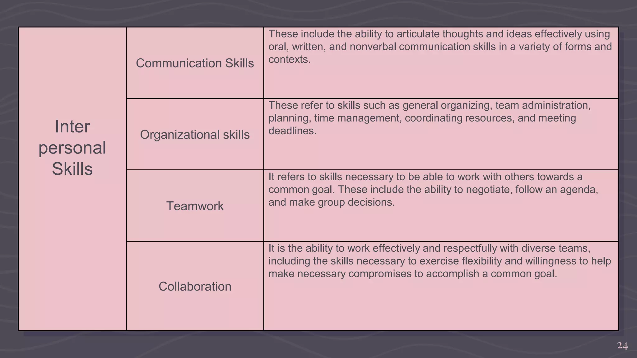 24
Inter
personal
Skills
Communication Skills
These include the ability to articulate thoughts and ideas effectively using
oral, written, and nonverbal communication skills in a variety of forms and
contexts.
Organizational skills
These refer to skills such as general organizing, team administration,
planning, time management, coordinating resources, and meeting
deadlines.
Teamwork
It refers to skills necessary to be able to work with others towards a
common goal. These include the ability to negotiate, follow an agenda,
and make group decisions.
Collaboration
It is the ability to work effectively and respectfully with diverse teams,
including the skills necessary to exercise flexibility and willingness to help
make necessary compromises to accomplish a common goal.
 