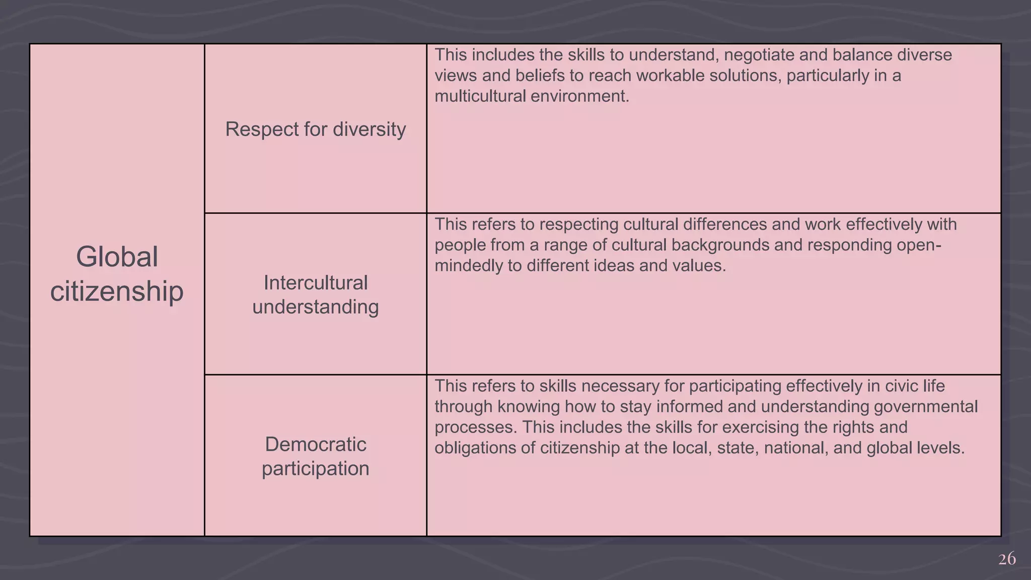 26
Global
citizenship
Respect for diversity
This includes the skills to understand, negotiate and balance diverse
views and beliefs to reach workable solutions, particularly in a
multicultural environment.
Intercultural
understanding
This refers to respecting cultural differences and work effectively with
people from a range of cultural backgrounds and responding open-
mindedly to different ideas and values.
Democratic
participation
This refers to skills necessary for participating effectively in civic life
through knowing how to stay informed and understanding governmental
processes. This includes the skills for exercising the rights and
obligations of citizenship at the local, state, national, and global levels.
 