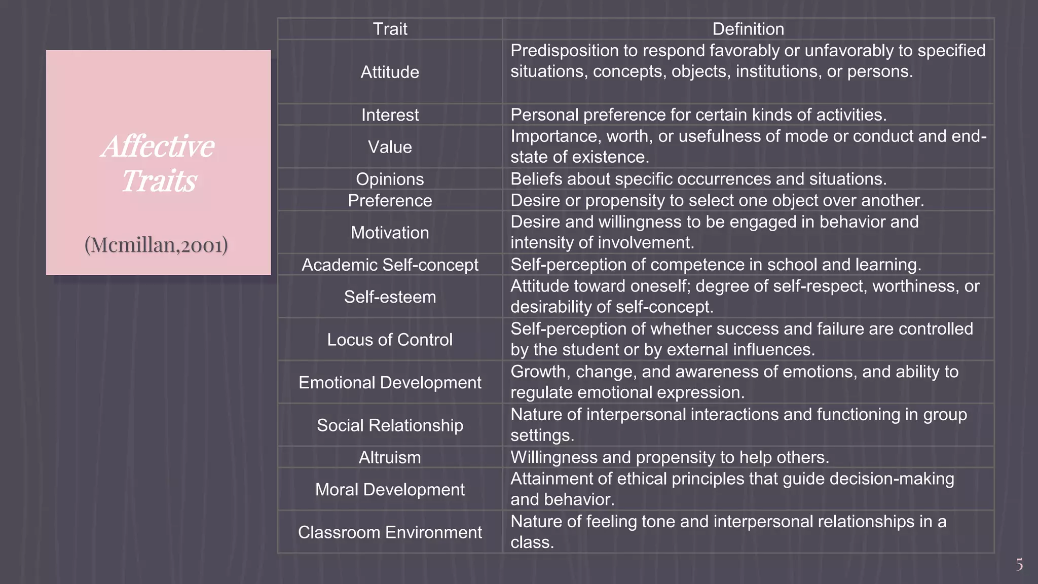 Affective
Traits
(Mcmillan,2001)
5
Trait Definition
Attitude
Predisposition to respond favorably or unfavorably to specified
situations, concepts, objects, institutions, or persons.
Interest Personal preference for certain kinds of activities.
Value
Importance, worth, or usefulness of mode or conduct and end-
state of existence.
Opinions Beliefs about specific occurrences and situations.
Preference Desire or propensity to select one object over another.
Motivation
Desire and willingness to be engaged in behavior and
intensity of involvement.
Academic Self-concept Self-perception of competence in school and learning.
Self-esteem
Attitude toward oneself; degree of self-respect, worthiness, or
desirability of self-concept.
Locus of Control
Self-perception of whether success and failure are controlled
by the student or by external influences.
Emotional Development
Growth, change, and awareness of emotions, and ability to
regulate emotional expression.
Social Relationship
Nature of interpersonal interactions and functioning in group
settings.
Altruism Willingness and propensity to help others.
Moral Development
Attainment of ethical principles that guide decision-making
and behavior.
Classroom Environment
Nature of feeling tone and interpersonal relationships in a
class.
 