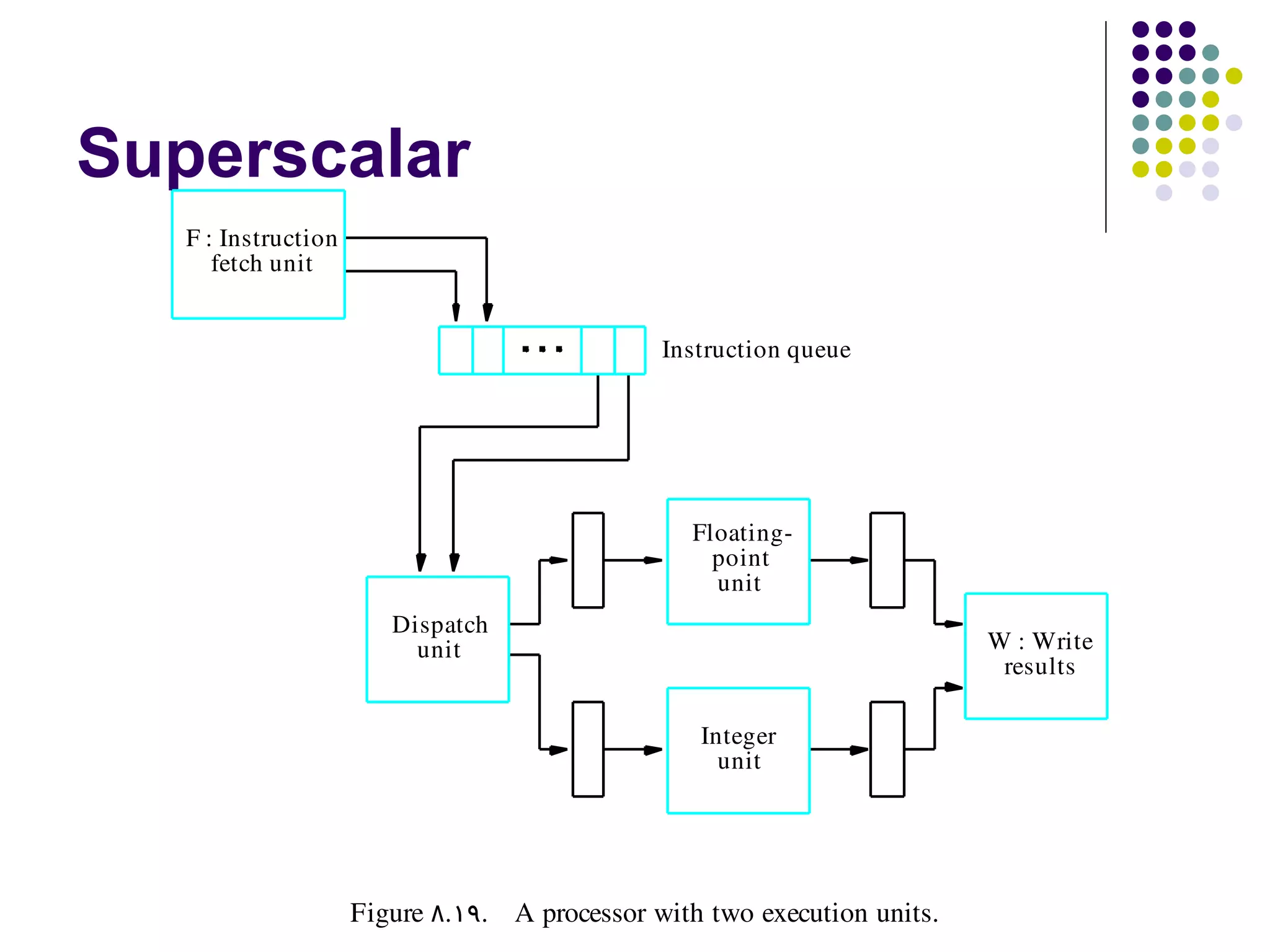 Superscalar
   F : Instruction
      fetch unit


                                                Instruction queue




                                                   Floating­
                                                     point
                                                     unit
                        Dispatch
                          unit                                              W : Write
                                                                             results

                                                   Integer
                                                     unit




                     Figure  8. 19. A processor with two execution units.
 