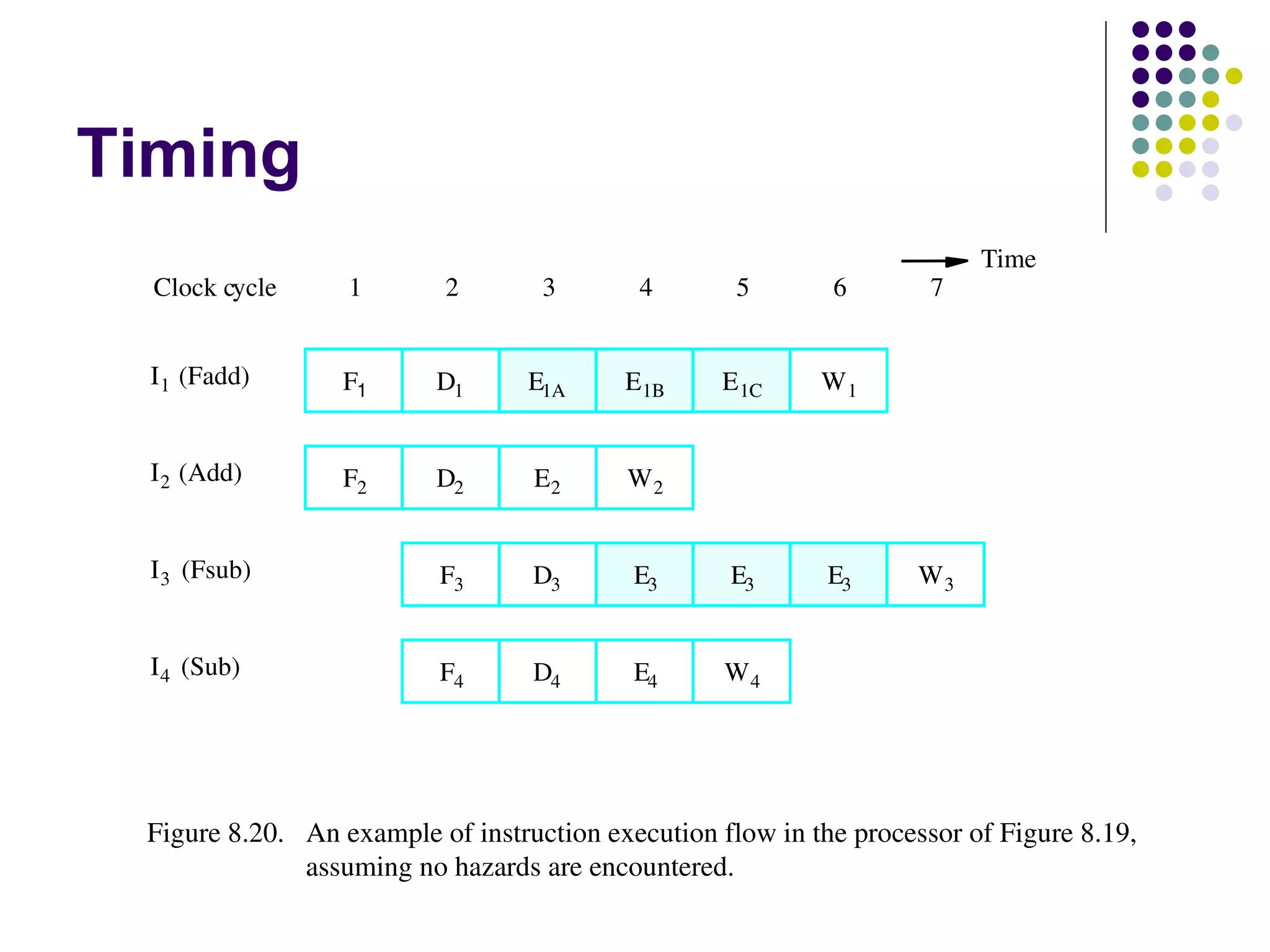 Timing
                                                                         Time
  Clock cycle     1       2        3       4        5       6        7


 I 1  (Fadd)      F1      D1      E1A     E1B     E 1C     W1


 I 2  (Add)       F2      D2      E2      W2


 I 3  (Fsub)              F3      D3       E3      E3       E3      W3


 I 4  (Sub)               F4      D4       E4      W4




 Figure 8.20. An example of instruction execution flow in the processor of Figure 8.19,
              assuming no hazards are encountered.      
 
