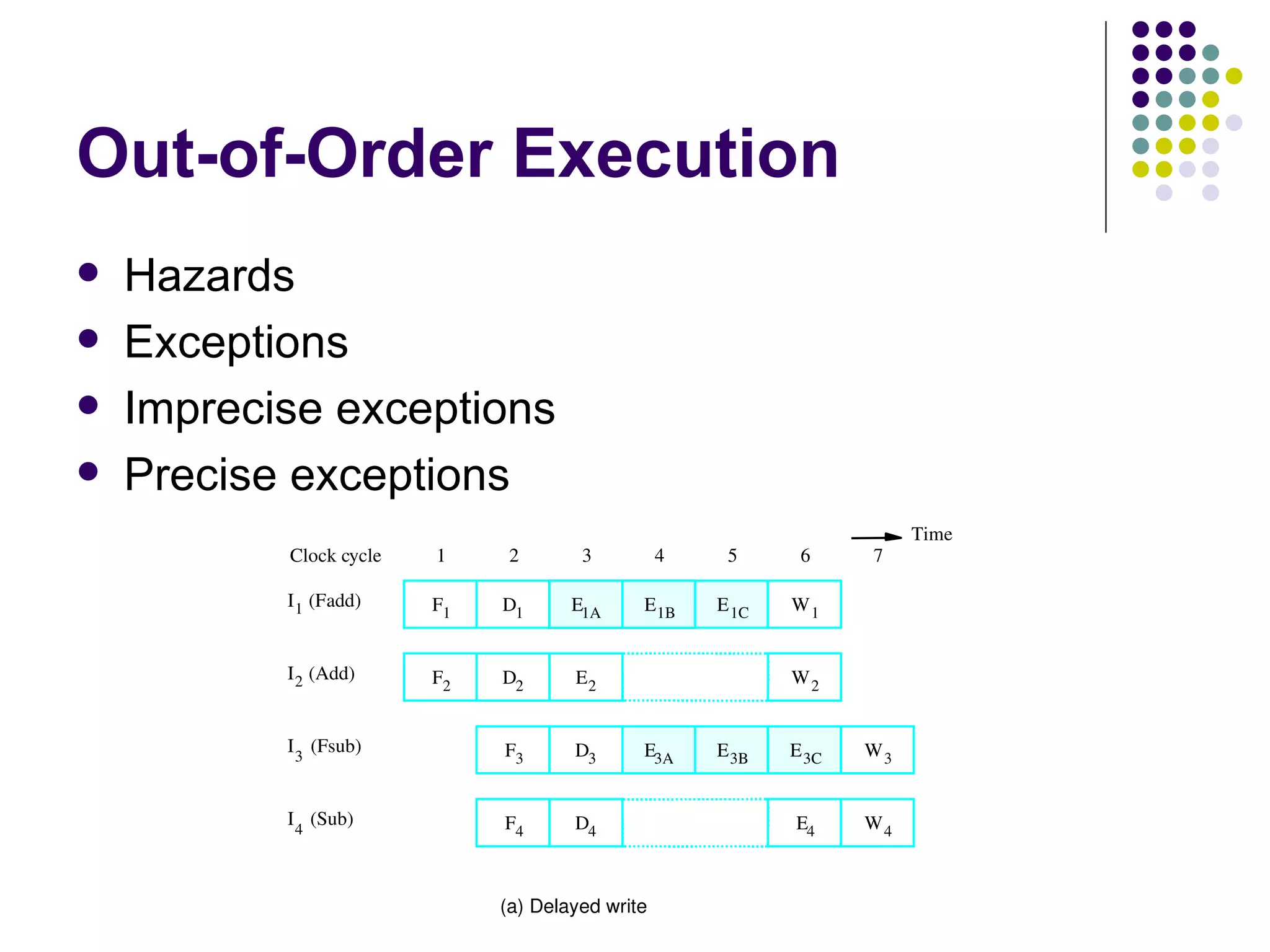 Out-of-Order Execution
   Hazards
   Exceptions
   Imprecise exceptions
   Precise exceptions
                                                                         Time
           Clock cycle   1     2       3          4    5      6     7

           I 1  (Fadd)   F1   D1      E1A     E 1B    E 1C   W1


           I 2  (Add)    F2   D2      E2                     W2


           I 3  (Fsub)        F3      D3      E3A     E 3B   E 3C   W3


           I 4  (Sub)         F4      D4                     E4     W4



                              (a) Delayed write
 
