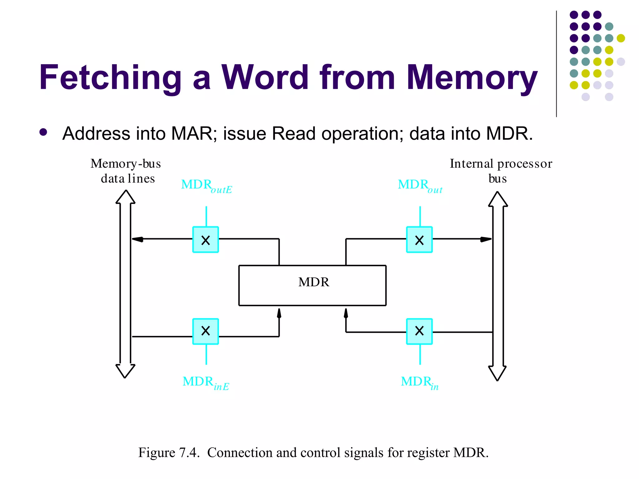 Fetching a Word from Memory
   Address into MAR; issue Read operation; data into MDR.
       Memory­bus                                                 Internal processor
        data lines   MDRoutE                             MDRout          bus




                                         MDR




                     MDRinE                               MDRin




            Figure  7.7.4. Connection and control signals for register MDR.
              Figure 4. Connection and control signals for register MDR.
 