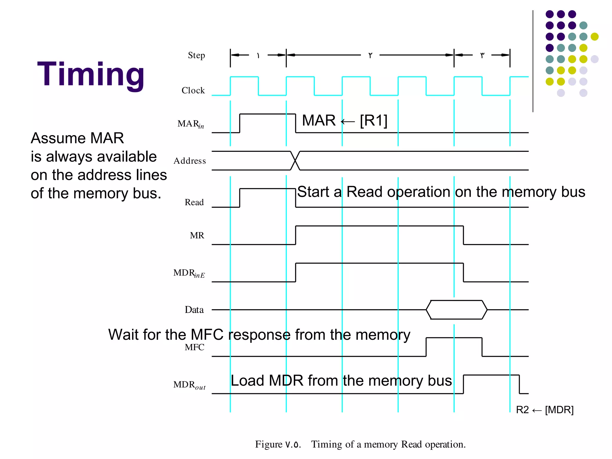 Step      1                        2                         3

Timing                  Clock


                       MARin                  MAR ← [R1]
Assume MAR
is always available    Address
on the address lines
of the memory bus.                           Start a Read operation on the memory bus
                         Read


                          MR


                       MDRinE


                         Data

           Wait for the MFC response from the memory
                         MFC


                       MDRout    Load MDR from the memory bus
                                                                                           R2 ← [MDR]


                                    Figure  7. 5. Timing of a memory Read operation.
 