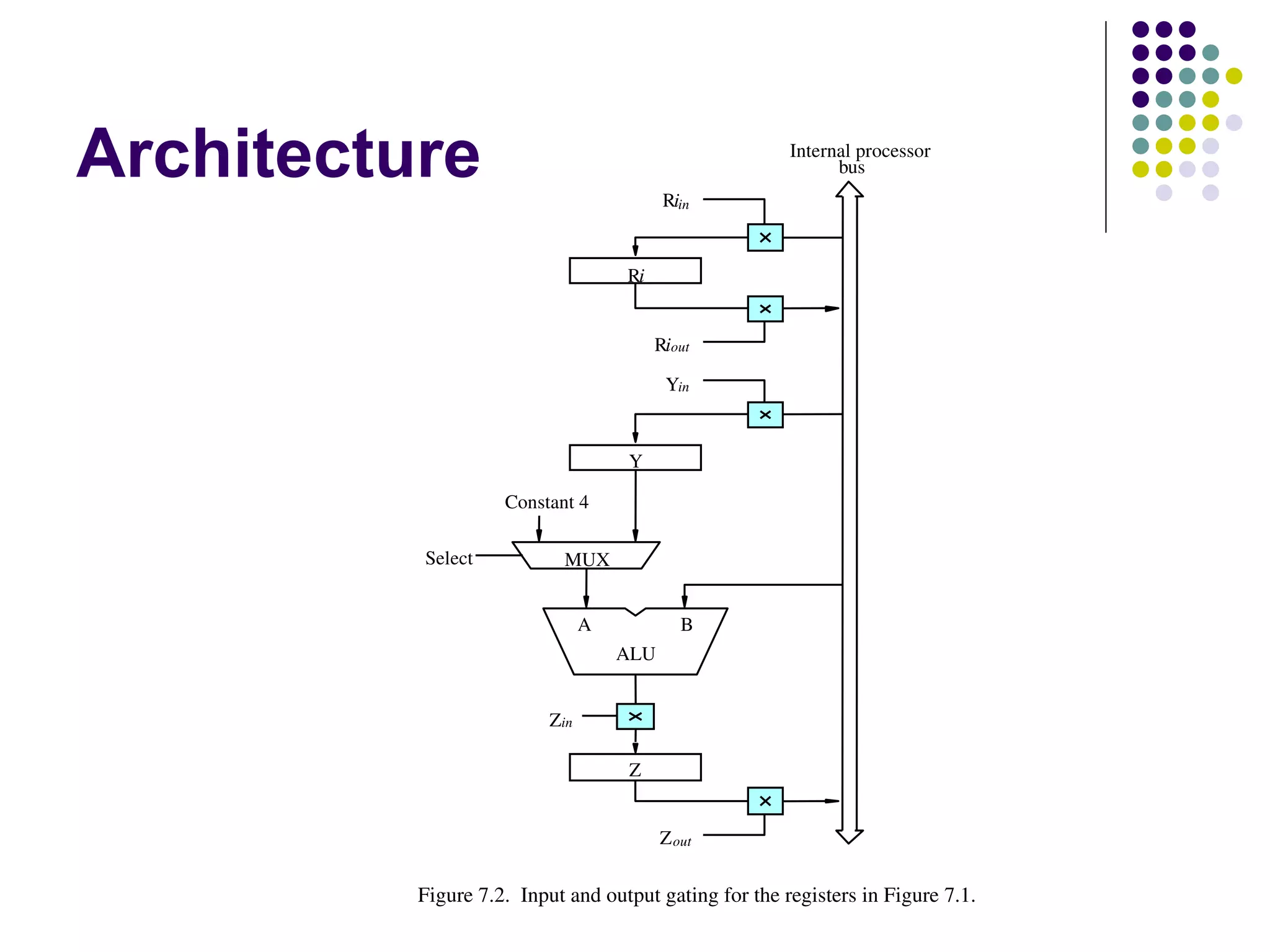 Architecture                              Riin
                                                       Internal processor
                                                             bus




                                    Ri


                                         Riout

                                          Yin


                                    Y

                    Constant 4

          Select            MUX


                                A            B
                                    ALU


                          Zin

                                    Z


                                          Z out

          Figure 7.2.  Input and output gating for the registers in Figure 7.1.
 