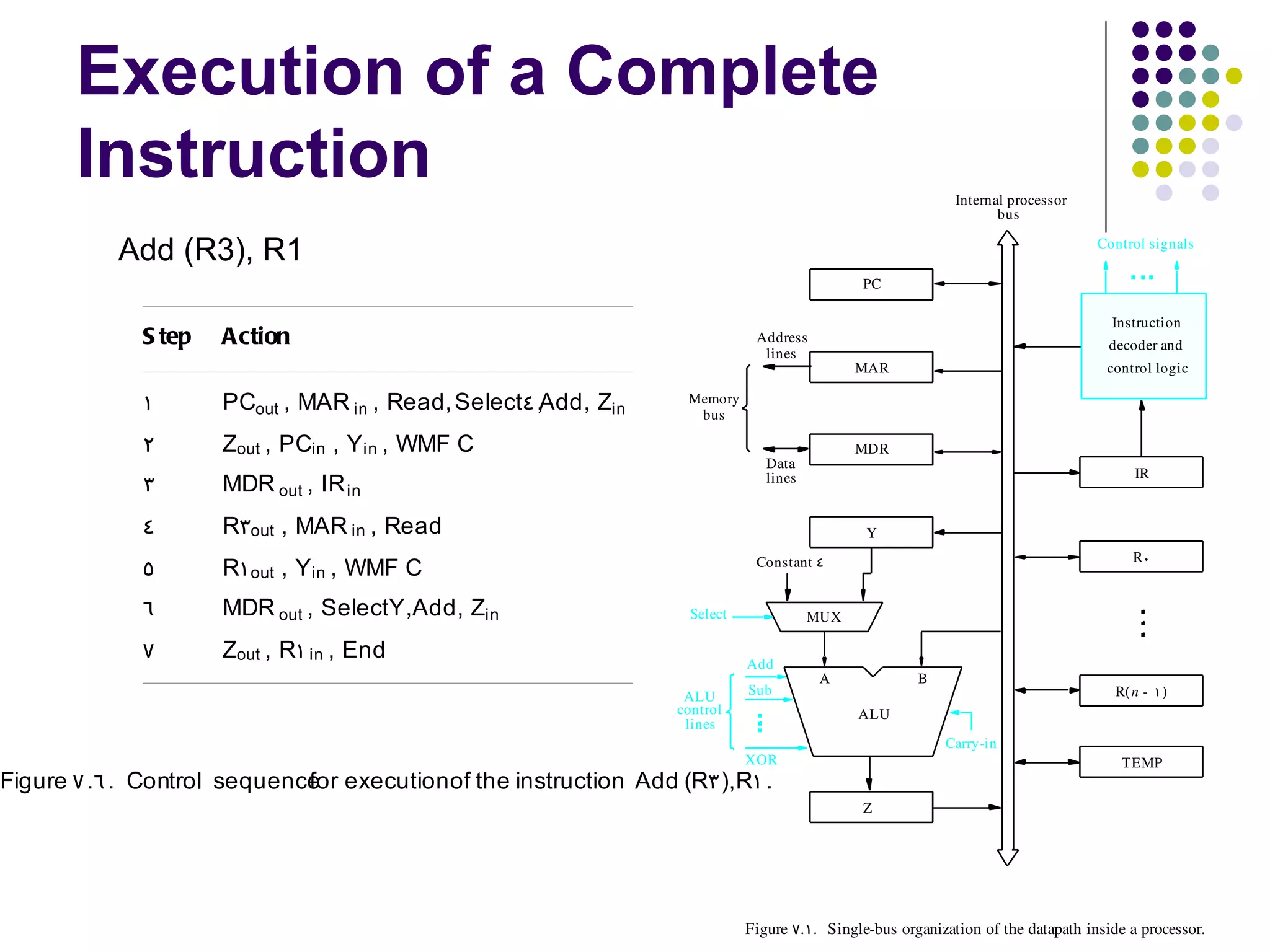 Execution of a Complete
       Instruction                                                                                          Internal processor
                                                                                                                   bus

           Add (R3), R1                                                                                                            Control signals

                                                                                             PC

                                                                                                                                      Instruction
             S tep   Action                                                 Address
                                                                                                                                     decoder and
                                                                             lines
                                                                                            MAR                                      control logic

             1       PCout , MAR in , Read, Select4 ,Add, Zin    Memory
                                                                  bus

             2       Zout , PCin , Y in , WMF C                                             MDR
                                                                              Data
                                                                                                                                         IR
             3       MDR out , IR in                                          lines


             4       R3out , MAR in , Read                                                    Y
                                                                                                                                         R0
             5       R1out , Y in , WMF C                                   Constant 4


             6       MDR out , SelectY,Add, Zin                   Select              MUX

             7       Zout , R1 in , End                                    Add
                                                                                       A              B
                                                                 ALU       Sub                                                        R( n ­ 1 )
                                                                control                      ALU
                                                                 lines
                                                                                                           Carry­in
                                                                           XOR                                                         TEMP
Figure 7 .6 . Control sequence executionof the instruction Add (R3 ),R1 .
                             for
                                                                                             Z




                                                                           Figure  7. 1.  Single­bus organization of the datapath inside a processor.
 
