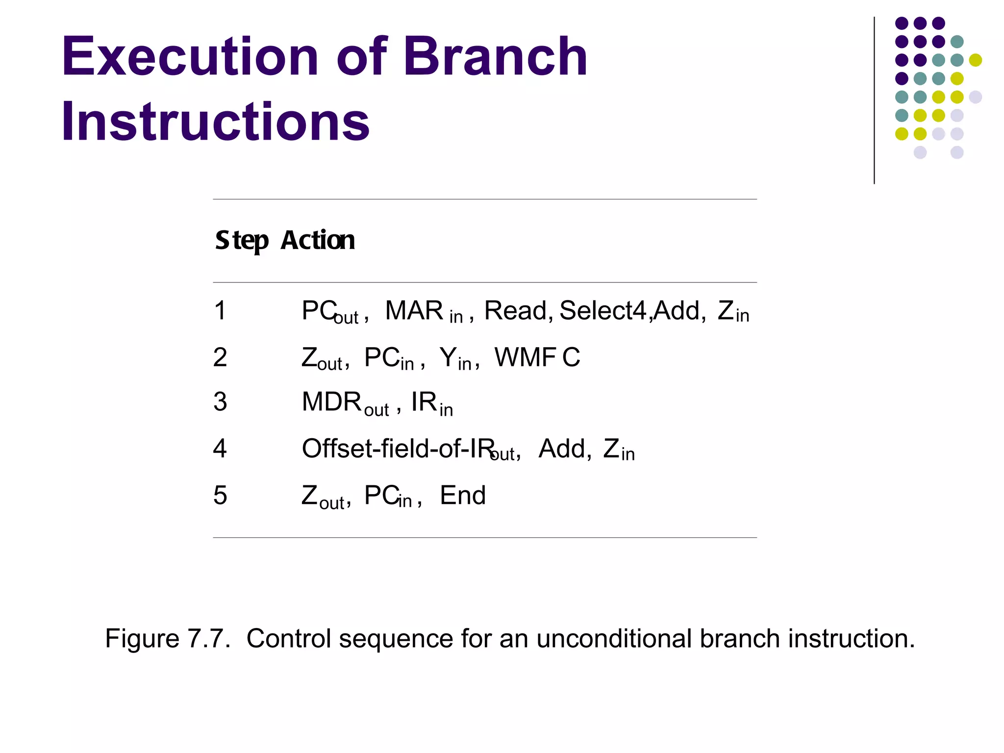 Execution of Branch
Instructions

          S tep Action

          1      PCout , MAR in , Read, Select4,Add, Z in
          2      Zout , PCin , Yin , WMF C
          3      MDR out , IR in
          4      Offset-field-of-IR , Add, Z in
                                   out

          5      Z out , PCin , End




 Figure 7.7. Control sequence for an unconditional branch instruction.
 