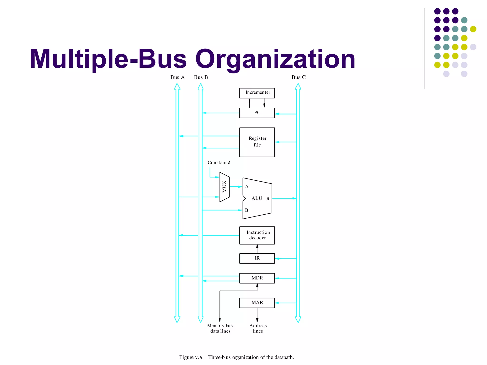 Multiple-Bus Organization
          Bus A    Bus B                                         Bus C

                                            Incrementer



                                                 PC




                                               Register
                                                 file


                          Constant 4




                                MUX
                                           A

                                                ALU R

                                           B



                                            Instruction
                                             decoder



                                                 IR



                                                MDR




                                                MAR



                          Memory bus           Address
                           data lines           lines




             Figure  7. 8. Three­b us organization of the datapath.
 