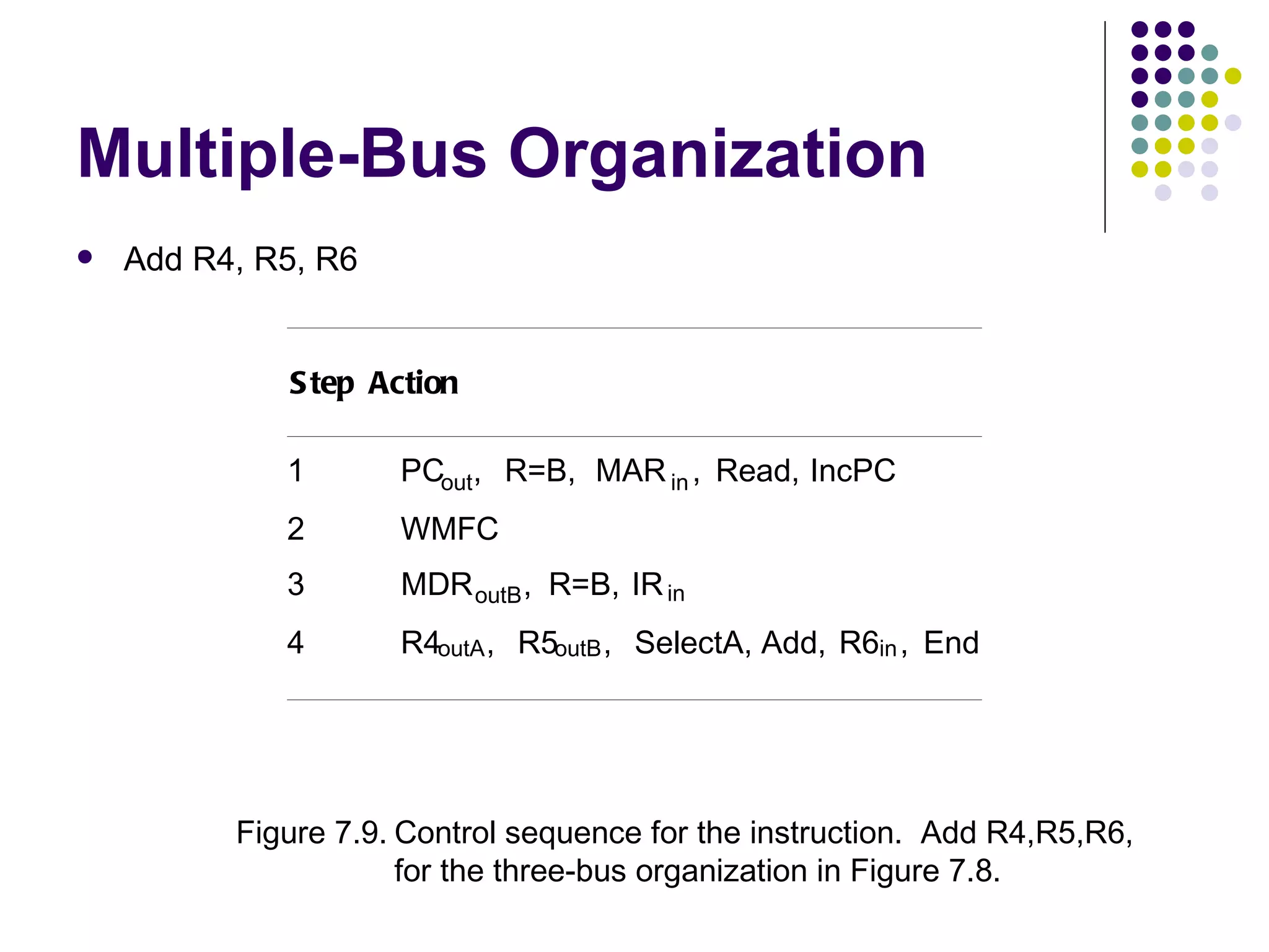 Multiple-Bus Organization
   Add R4, R5, R6


             S tep Action

             1       PCout, R=B, MAR in , Read, IncPC
             2       WMFC
             3       MDR outB , R=B, IR in
             4       R4outA , R5outB , SelectA, Add, R6in , End




          Figure 7.9. Control sequence for the instruction. Add R4,R5,R6,
                      for the three-bus organization in Figure 7.8.
 