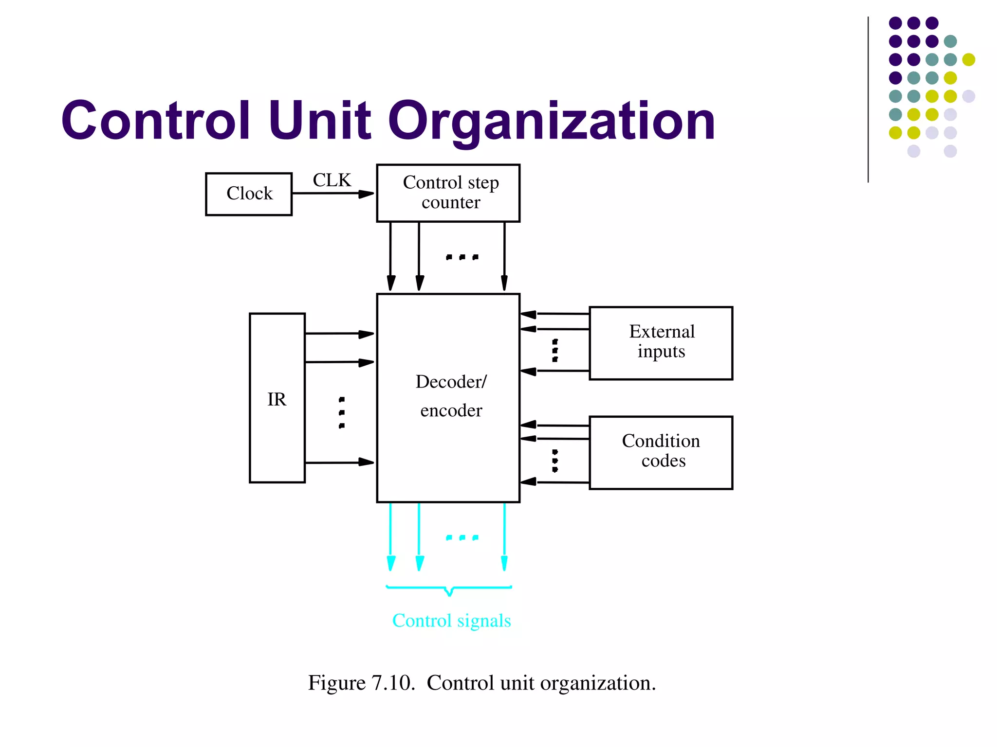 Control Unit Organization
               CLK       Control step
      Clock                counter




                                                   External
                                                    inputs
                           Decoder/
          IR
                           encoder
                                                   Condition
                                                     codes




                        Control signals


               Figure 7.10.  Control unit organization.
 