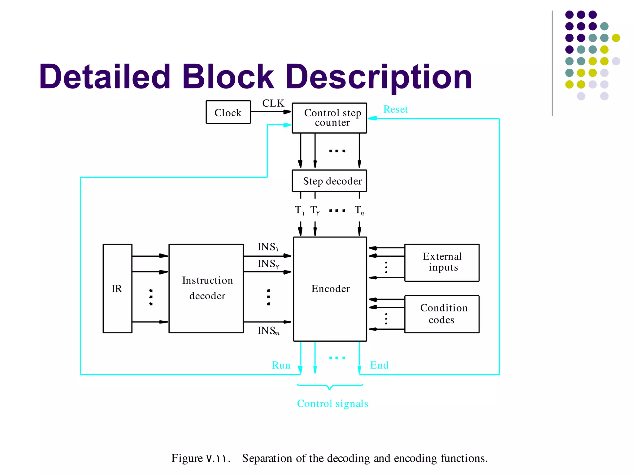 Detailed Block Description
                           CLK
                  Clock              Control step       Reset
                                       counter




                                     Step decoder

                                   T 1 T2        Tn


                          INS1
                                                                External
                          INS2                                   inputs
           Instruction
    IR                                 Encoder
             decoder
                                                                Condition
                                                                 codes
                          INSm


                             Run                      End


                                   Control signals




         Figure  7. 11. Separation of the decoding and encoding functions.
 